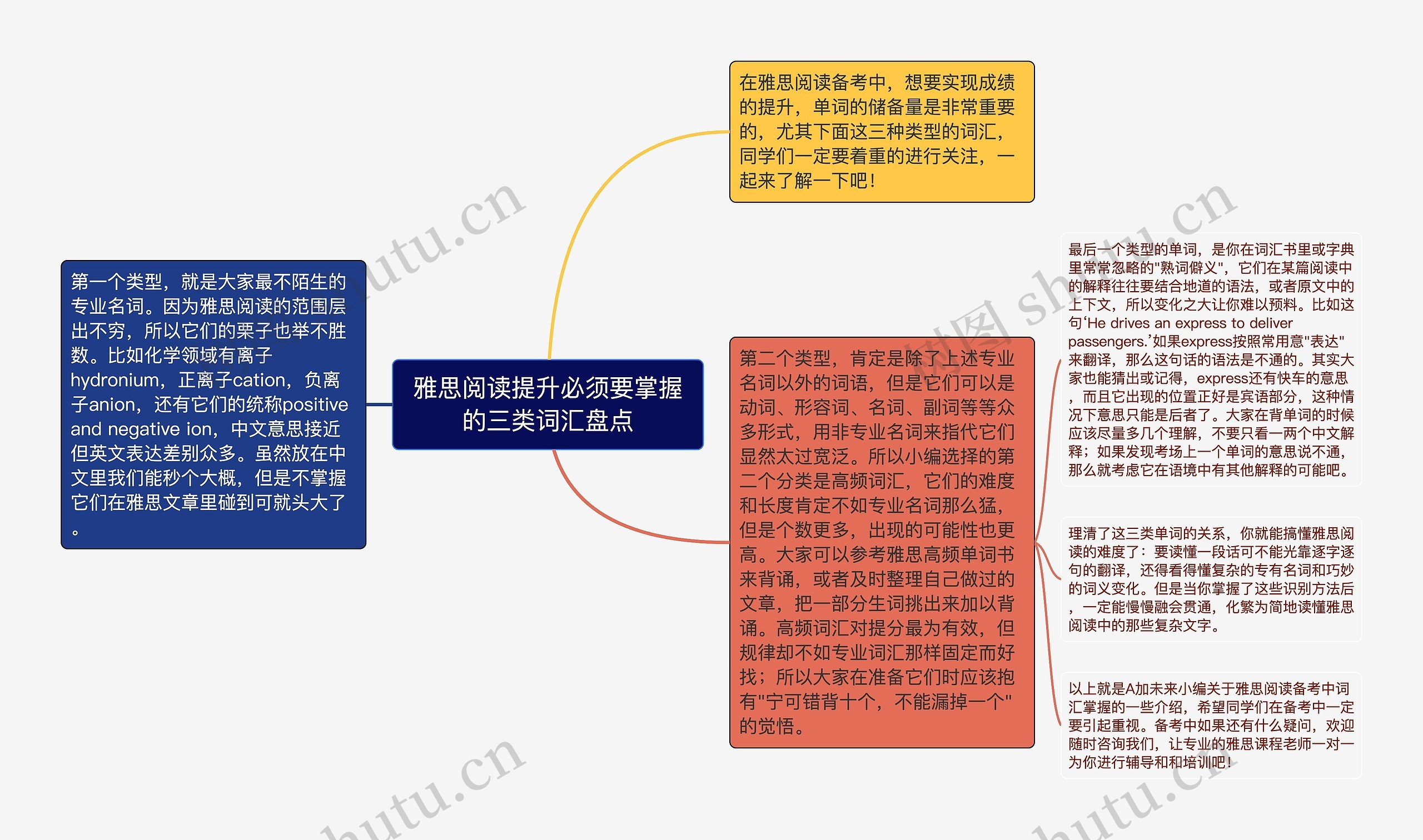 雅思阅读提升必须要掌握的三类词汇盘点思维导图