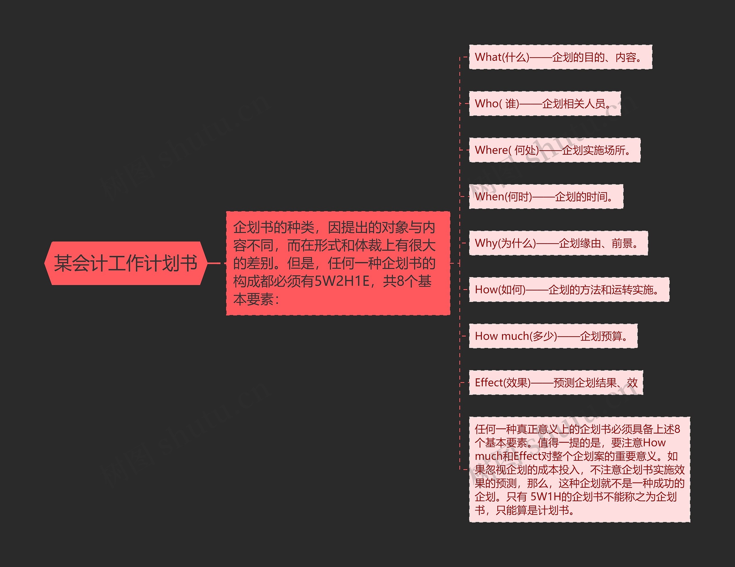 某会计工作计划书思维导图