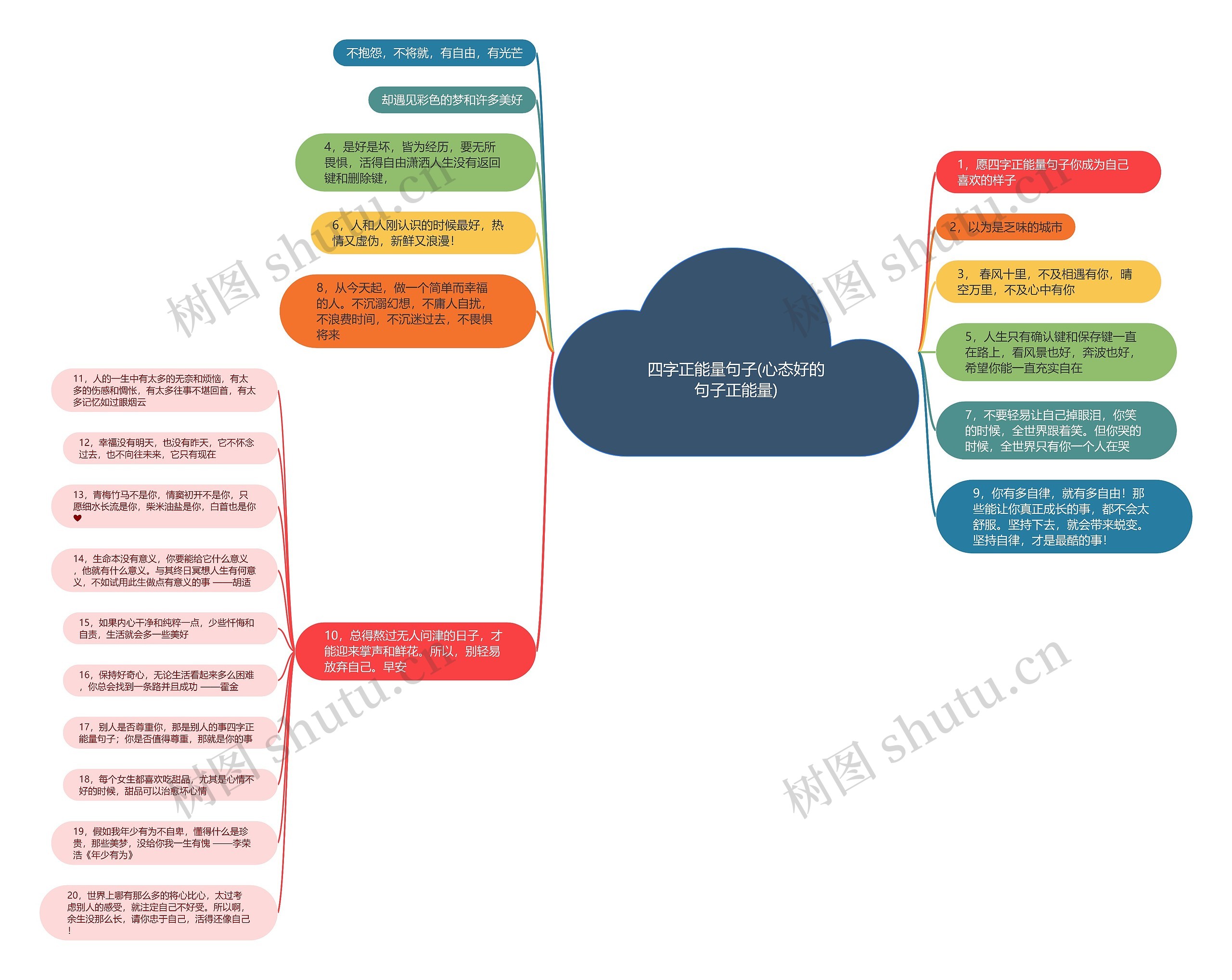 四字正能量句子(心态好的句子正能量)思维导图