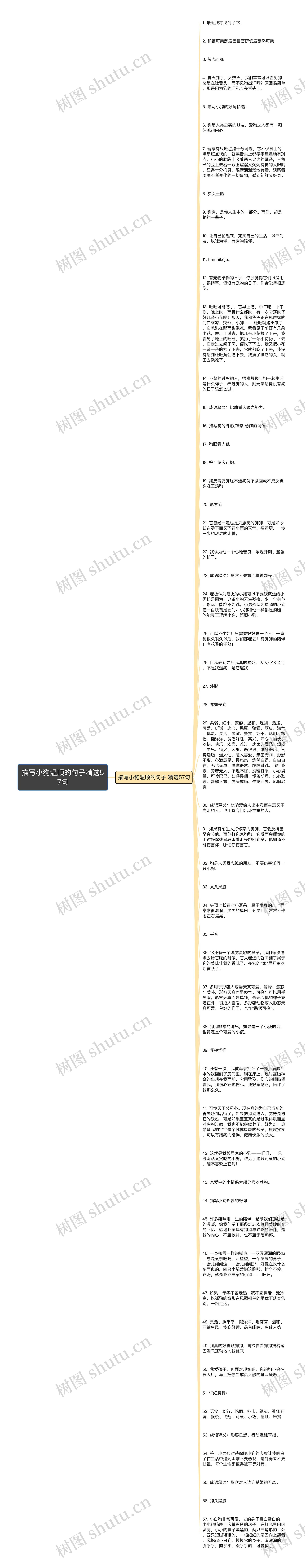 描写小狗温顺的句子精选57句思维导图