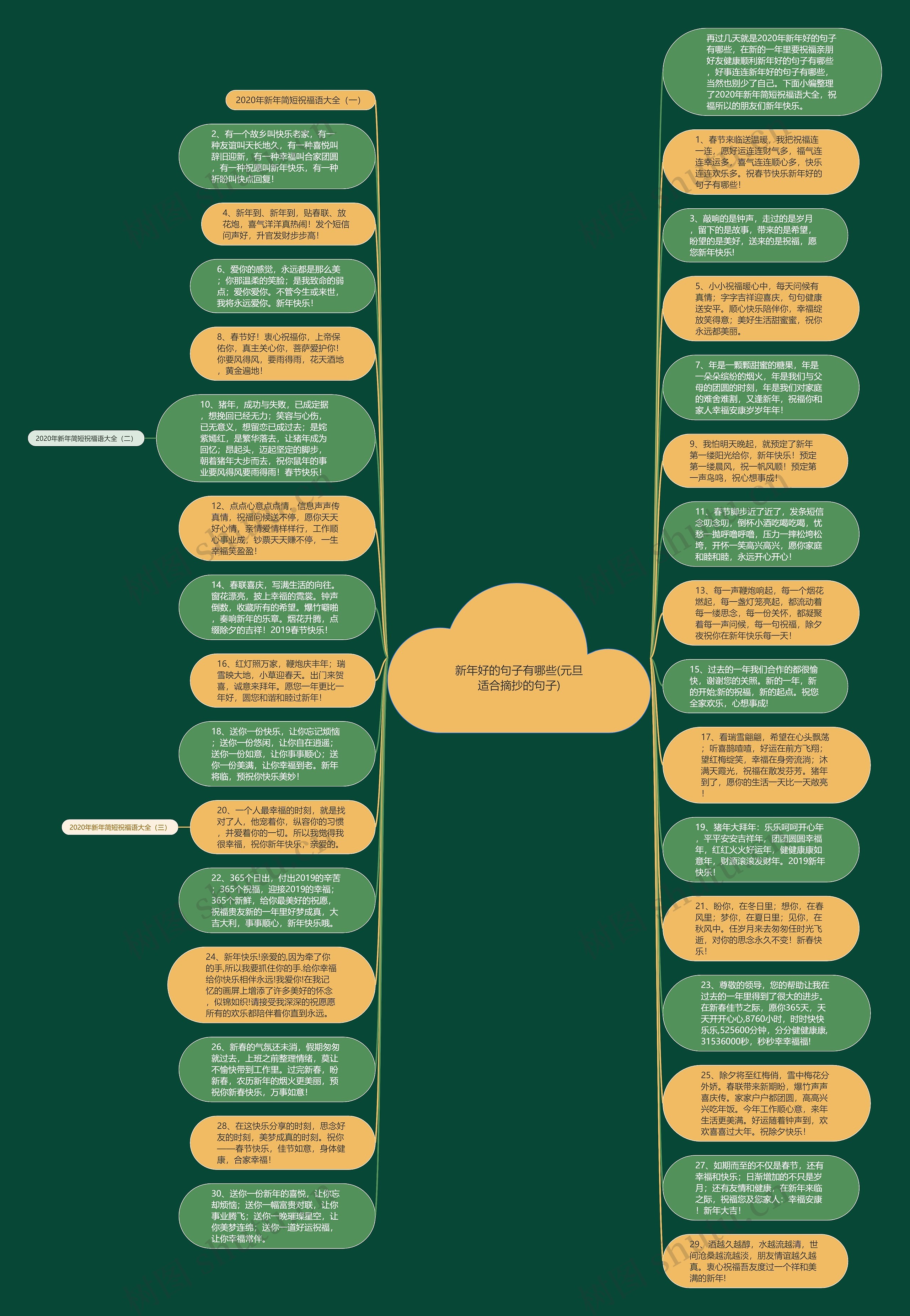 新年好的句子有哪些(元旦适合摘抄的句子)思维导图