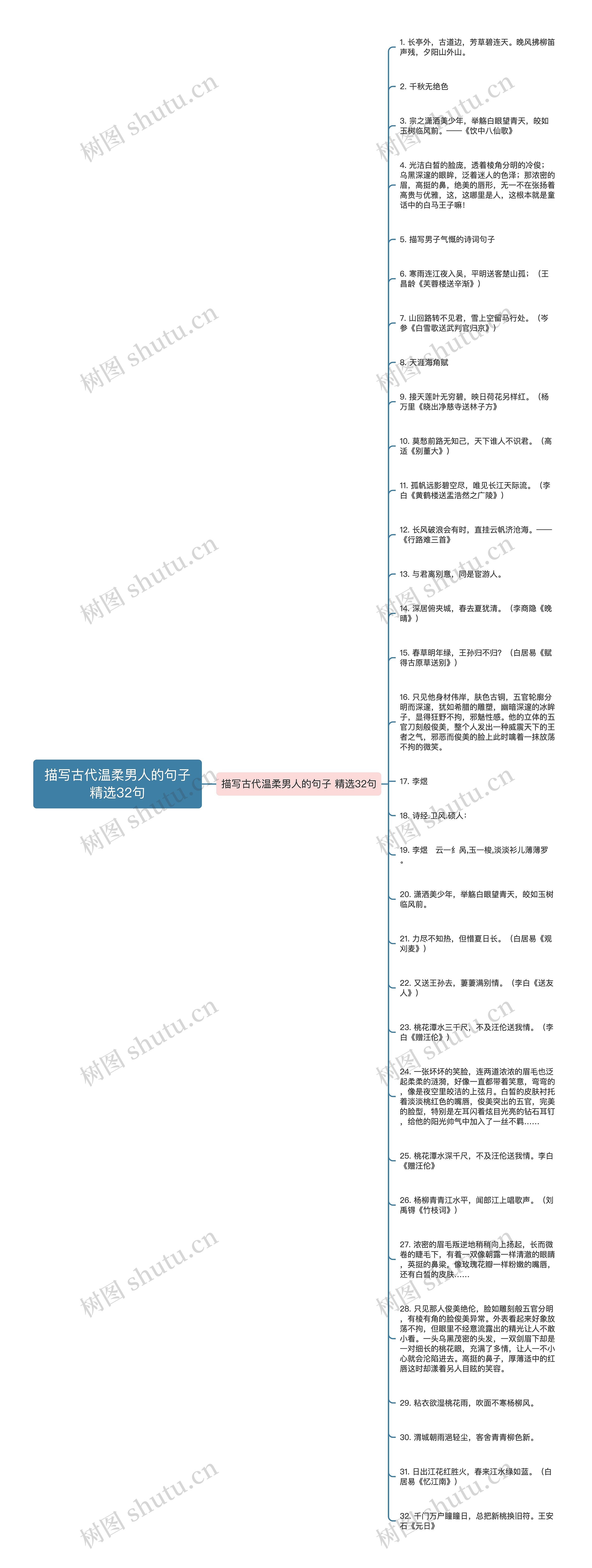 描写古代温柔男人的句子精选32句思维导图