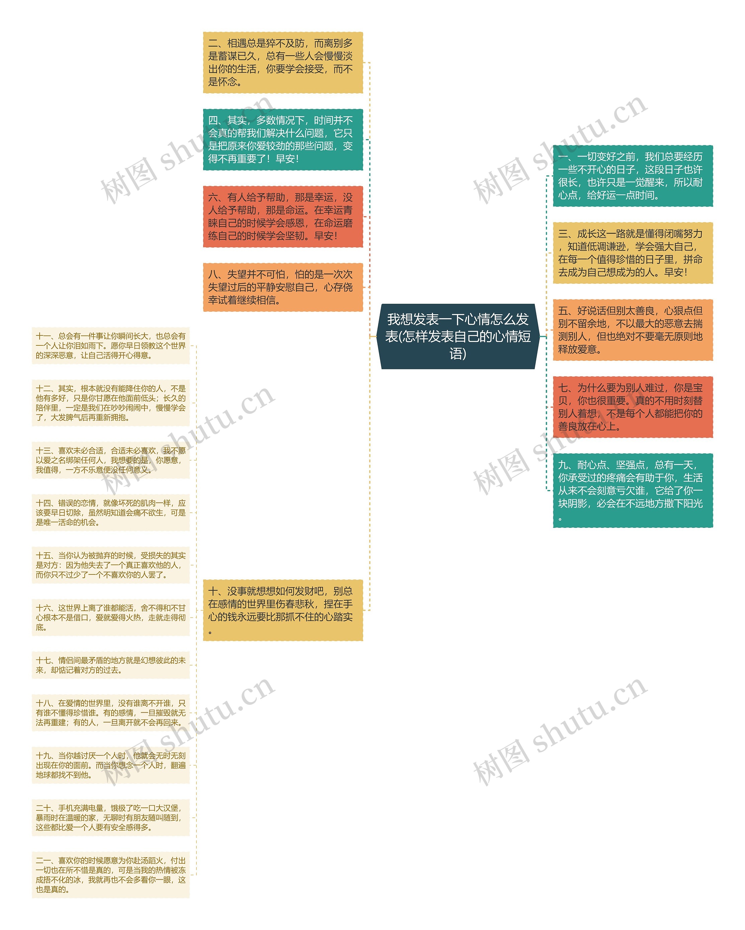 我想发表一下心情怎么发表(怎样发表自己的心情短语)思维导图