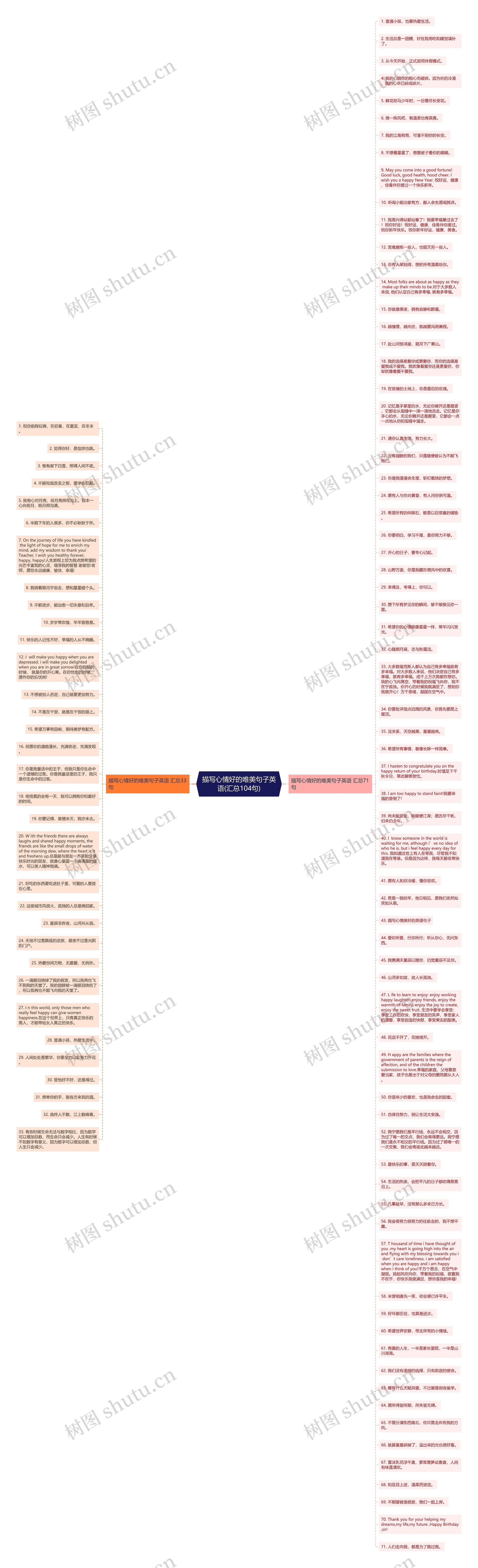 描写心情好的唯美句子英语(汇总104句)思维导图