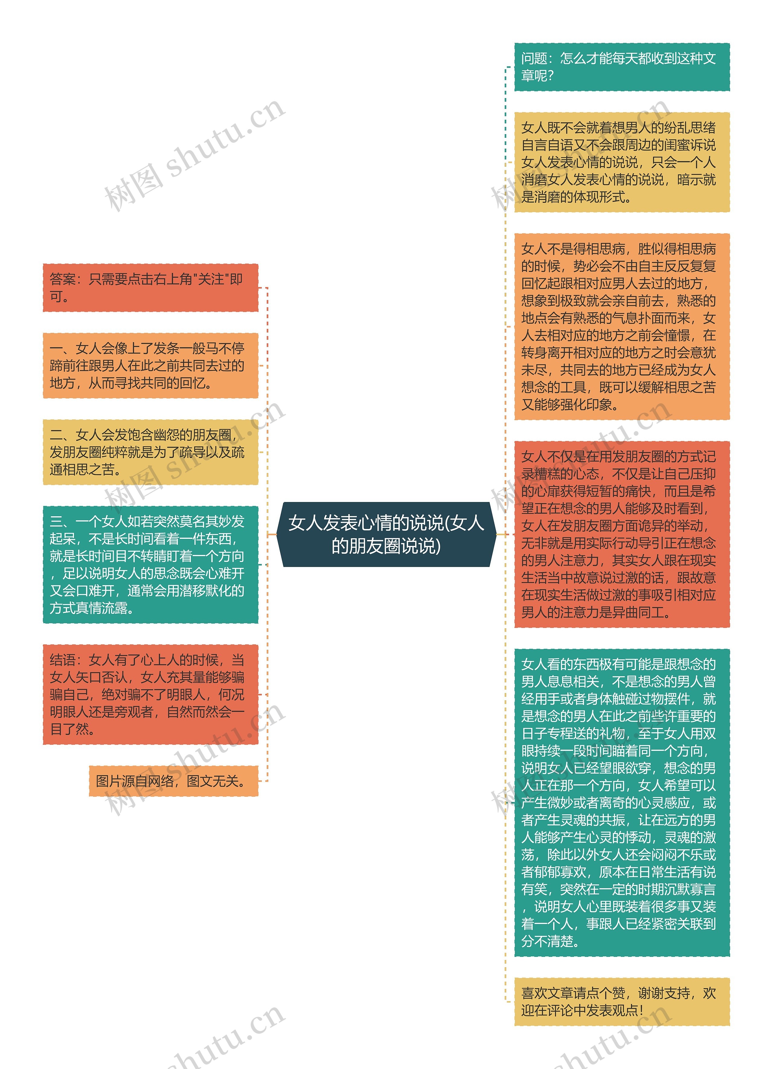 女人发表心情的说说(女人的朋友圈说说)思维导图高清图 女人发表心情的说说(女人的朋友圈说说)思维导图