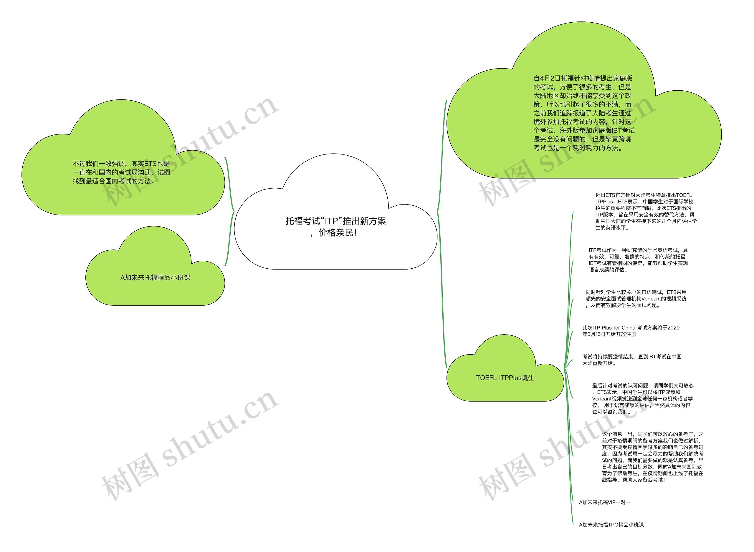 托福考试“ITP”推出新方案，价格亲民！思维导图