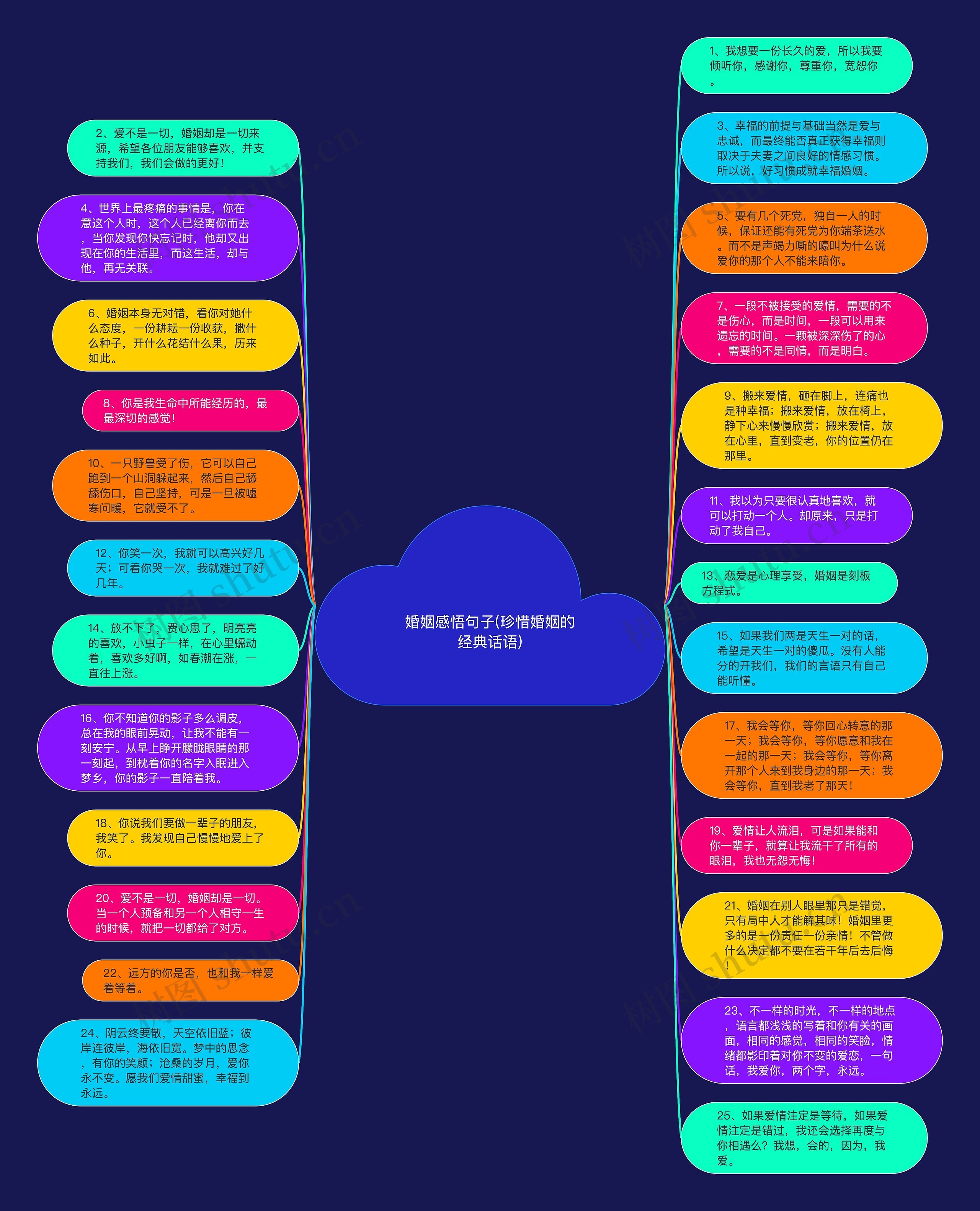 婚姻感悟句子(珍惜婚姻的经典话语)思维导图