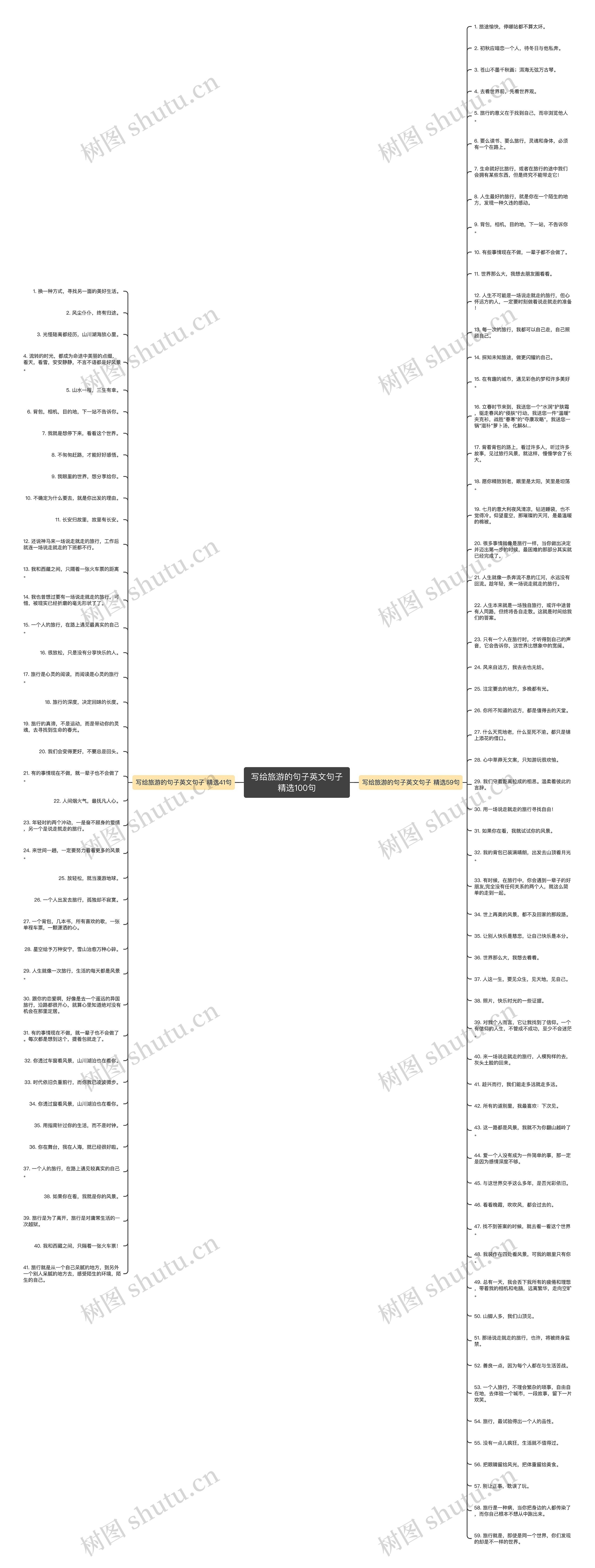 写给旅游的句子英文句子精选100句思维导图