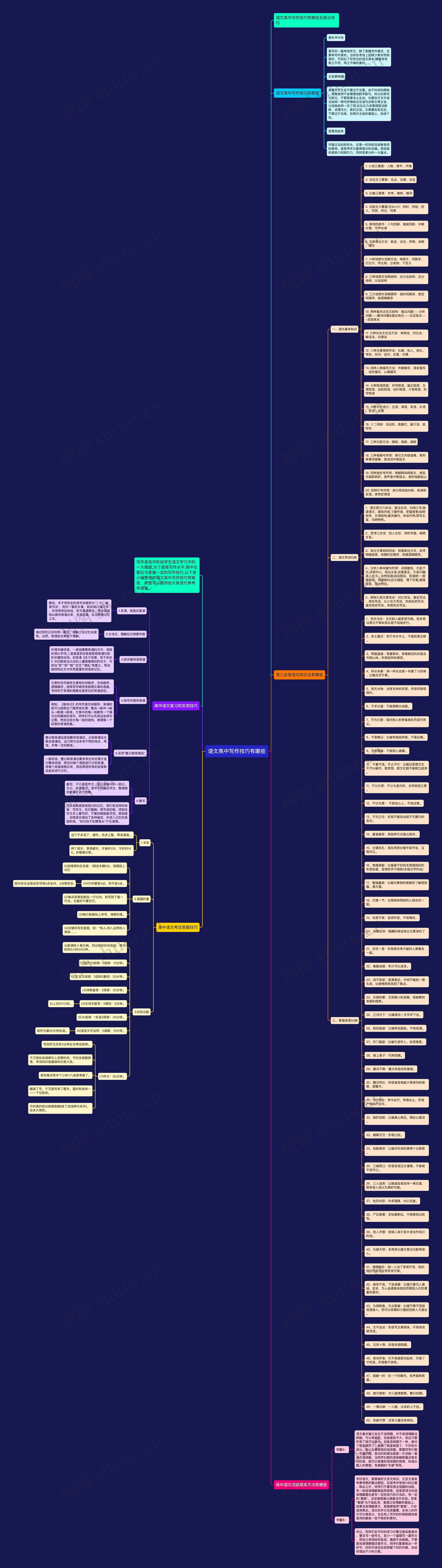 语文高中写作技巧有哪些思维导图