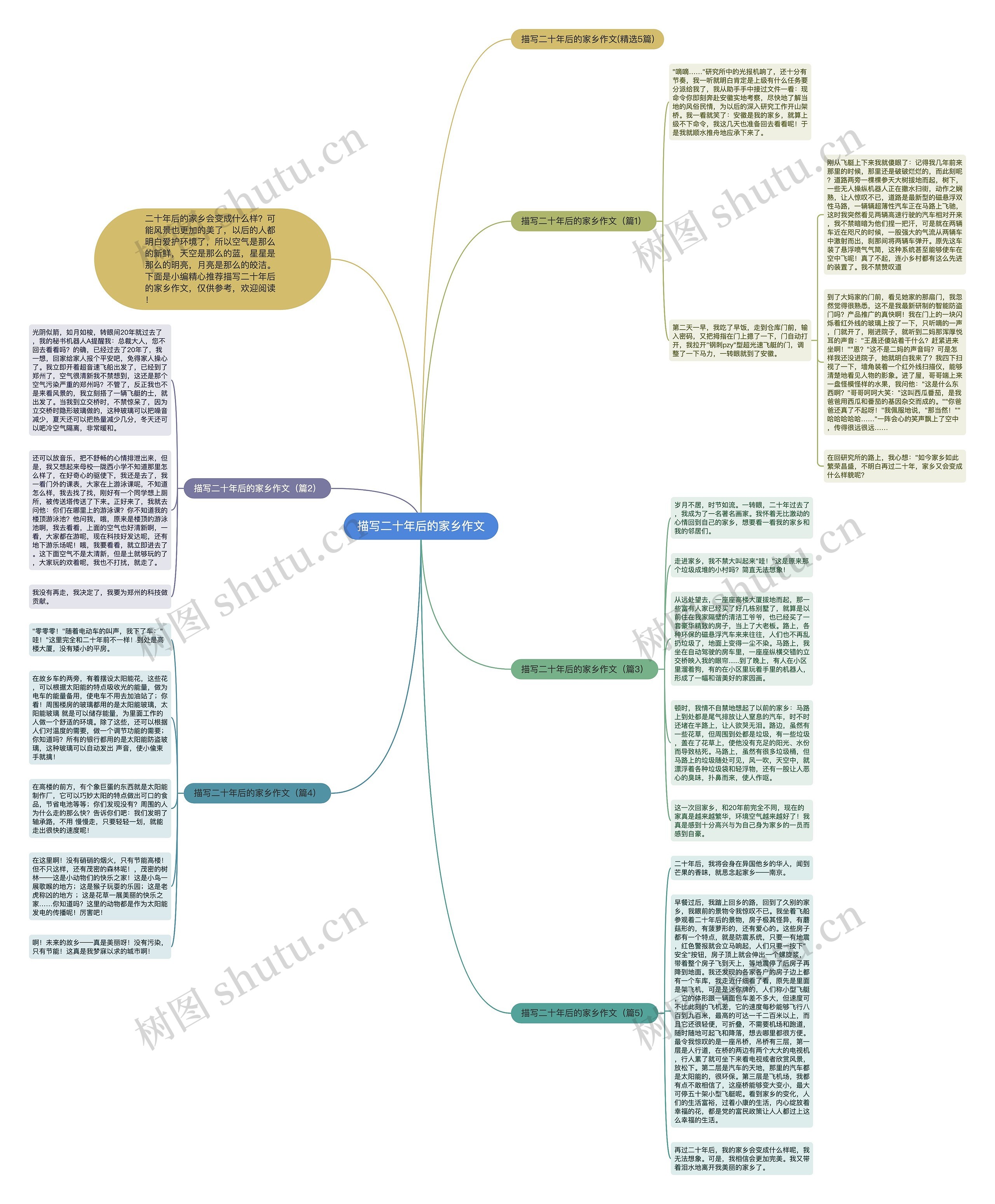 描写二十年后的家乡作文思维导图