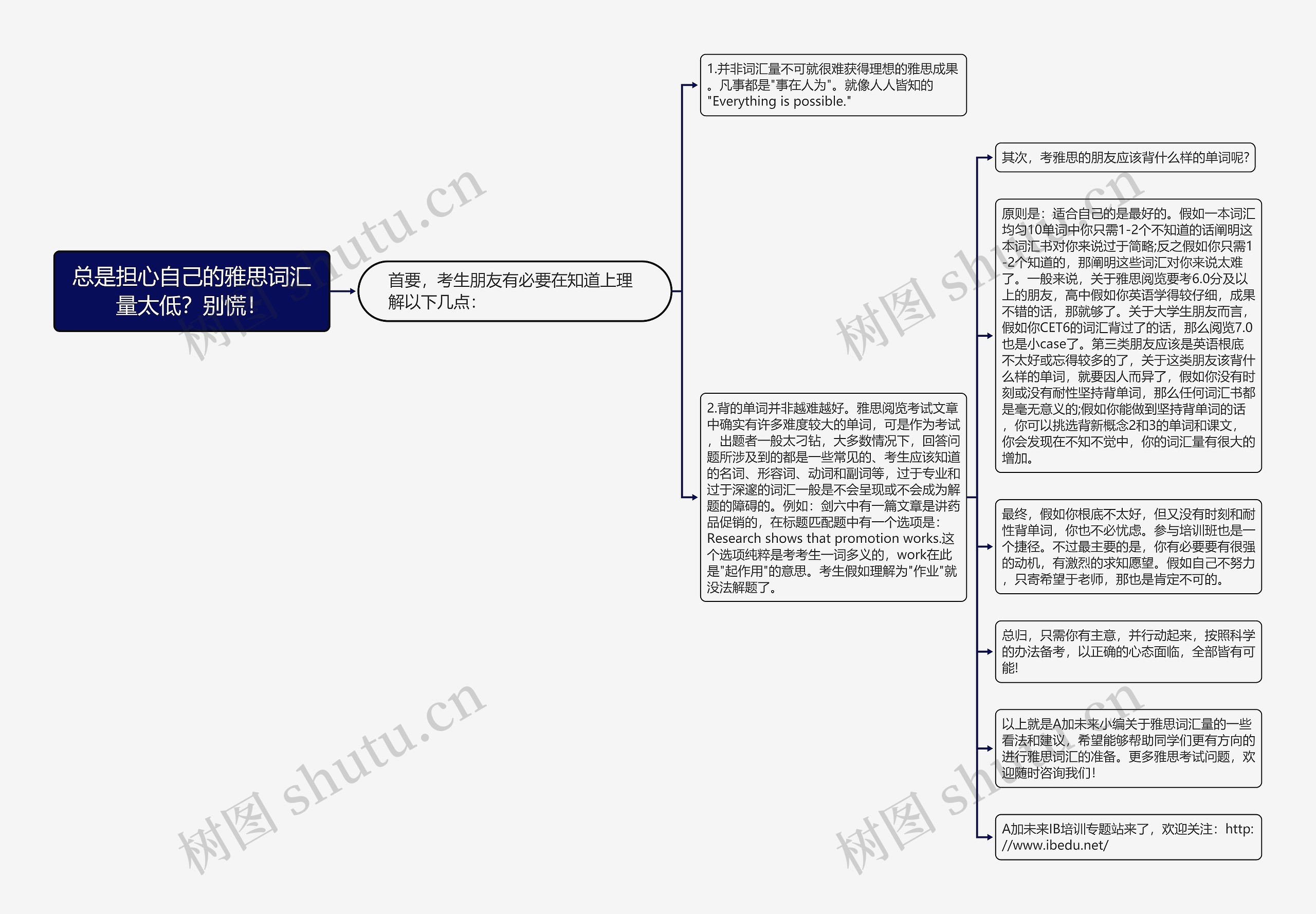 总是担心自己的雅思词汇量太低？别慌！思维导图