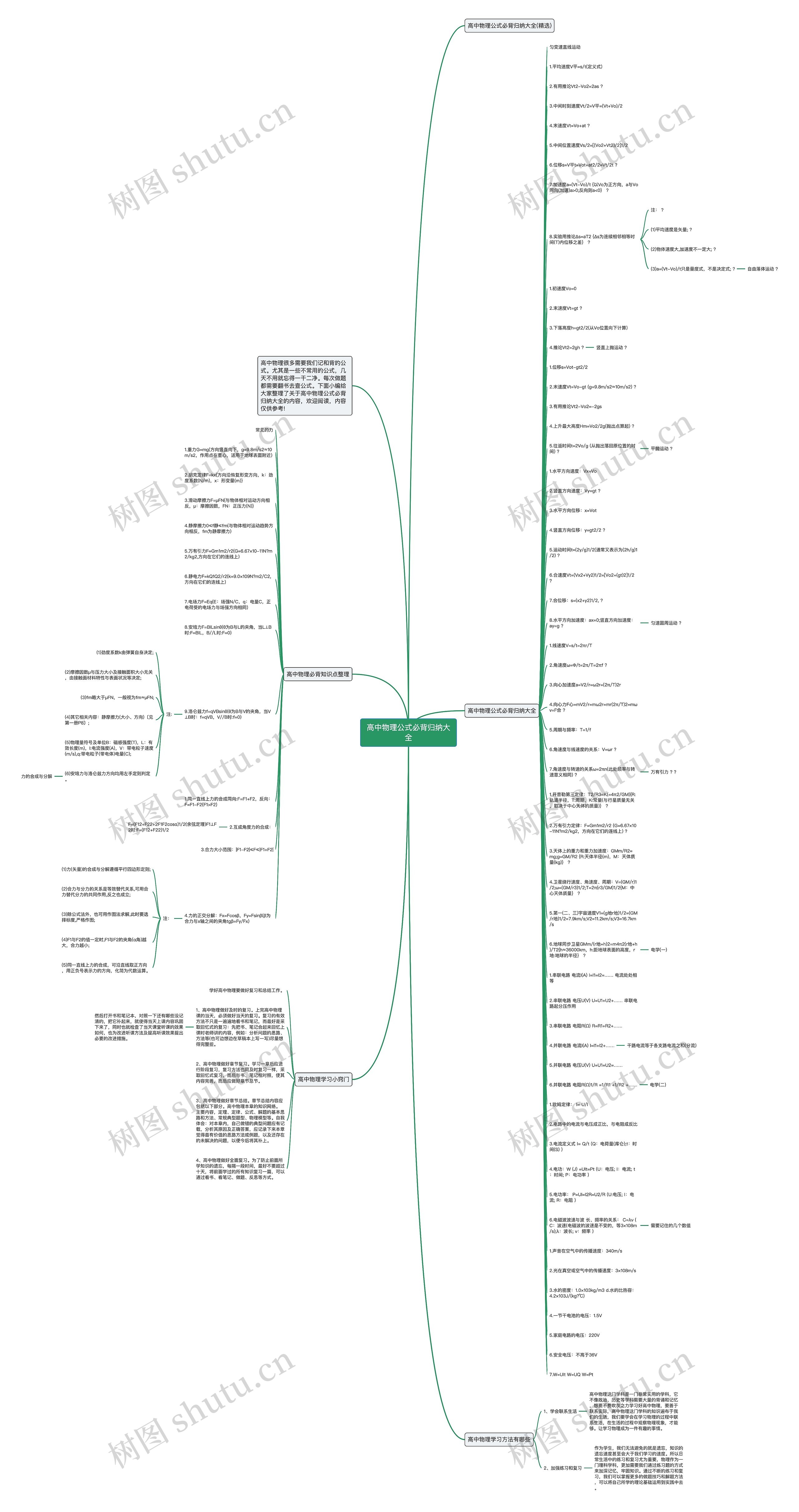 高中物理公式必背归纳大全思维导图