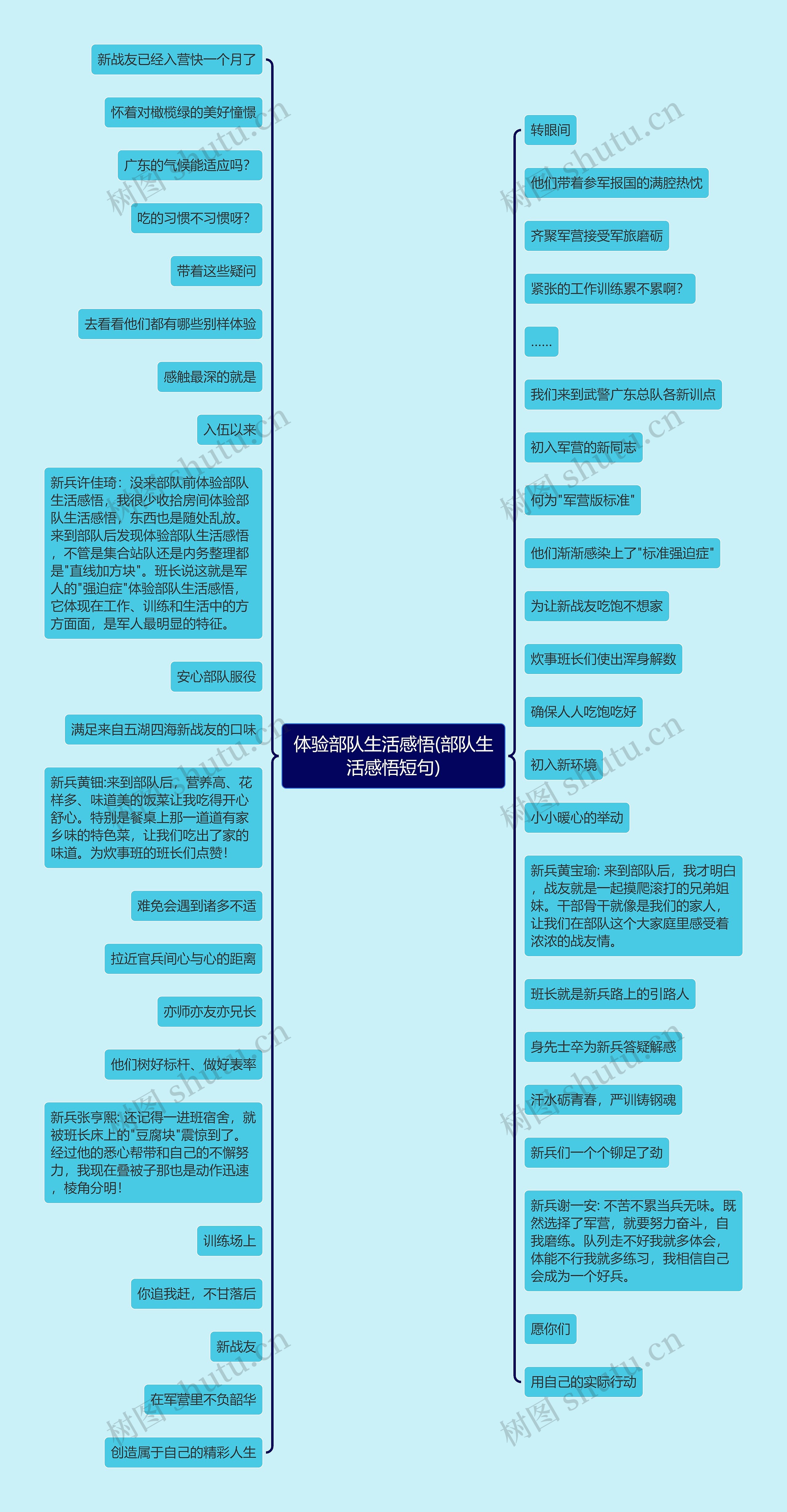 体验部队生活感悟(部队生活感悟短句)思维导图