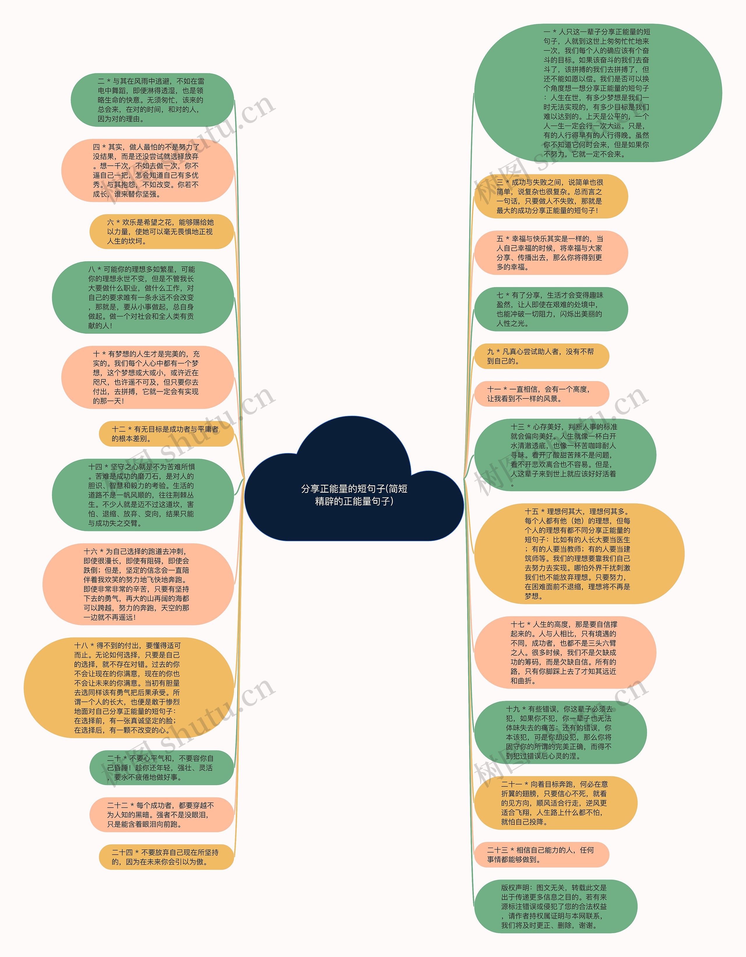 分享正能量的短句子(简短精辟的正能量句子)思维导图