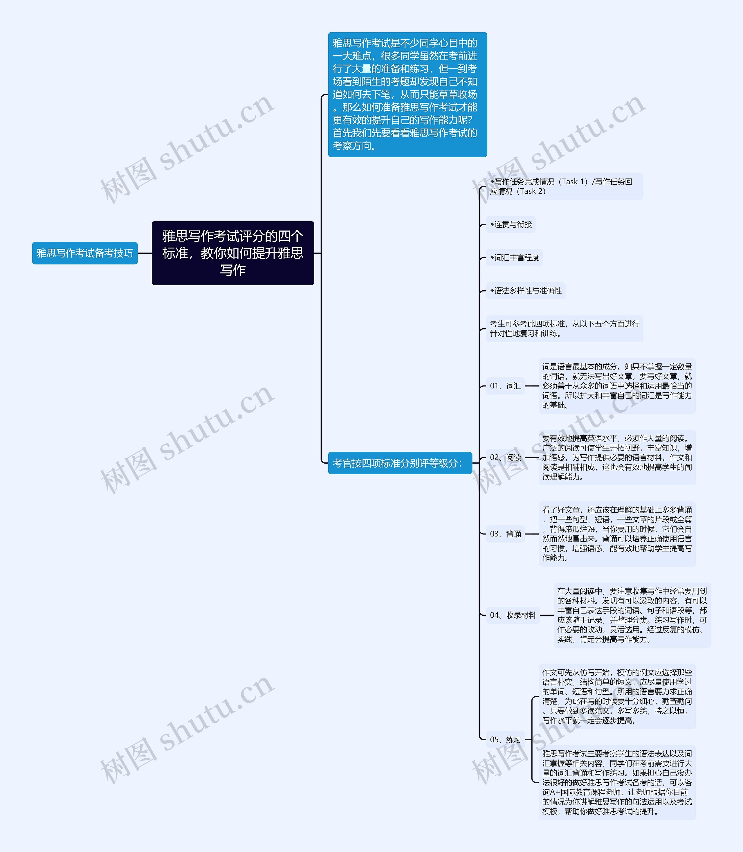 雅思写作考试评分的四个标准，教你如何提升雅思写作思维导图