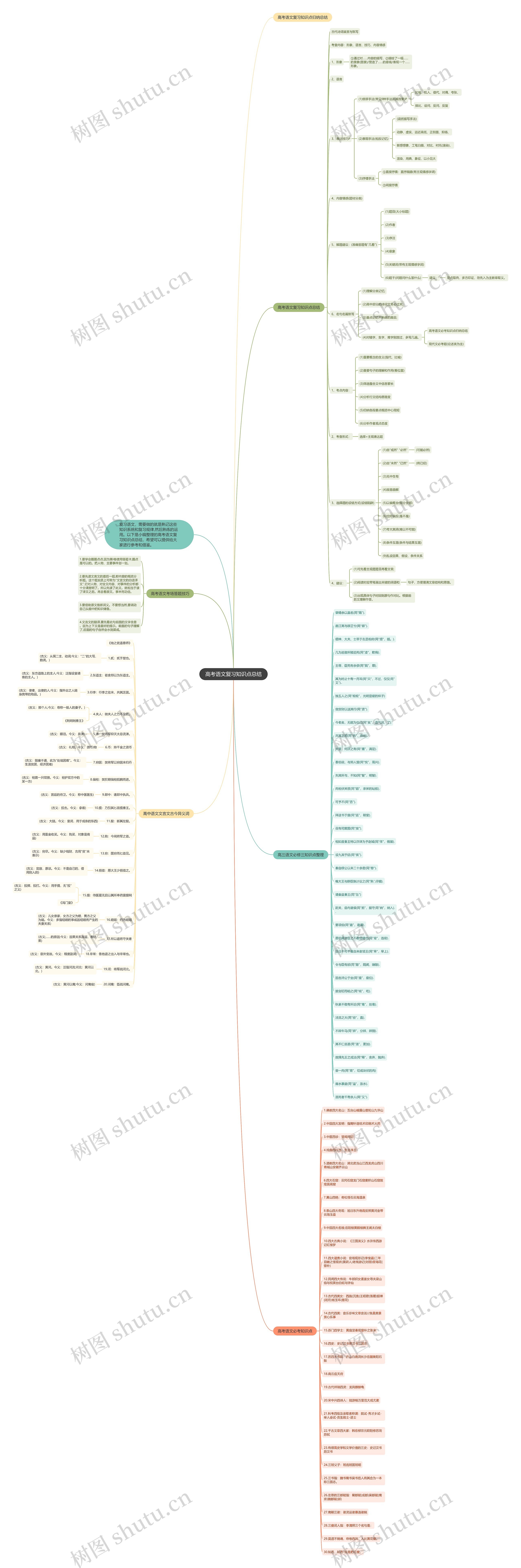 高考语文复习知识点总结思维导图高清图 高考语文复习知识点总结思维导图