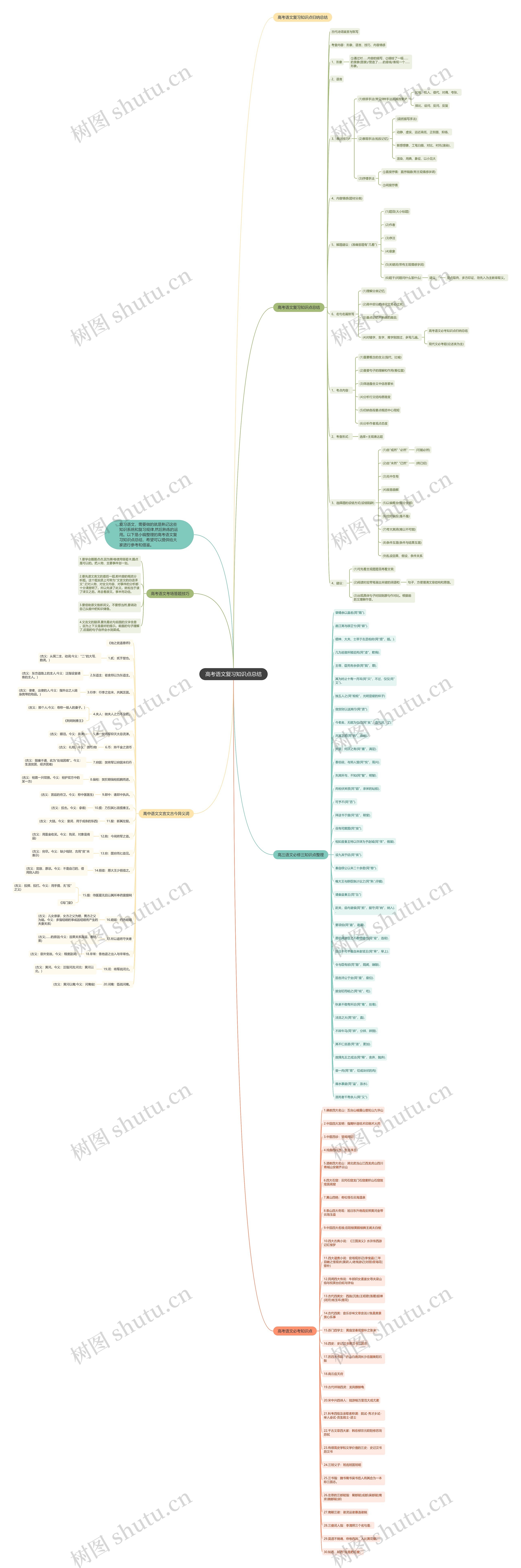 高考语文复习知识点总结思维导图