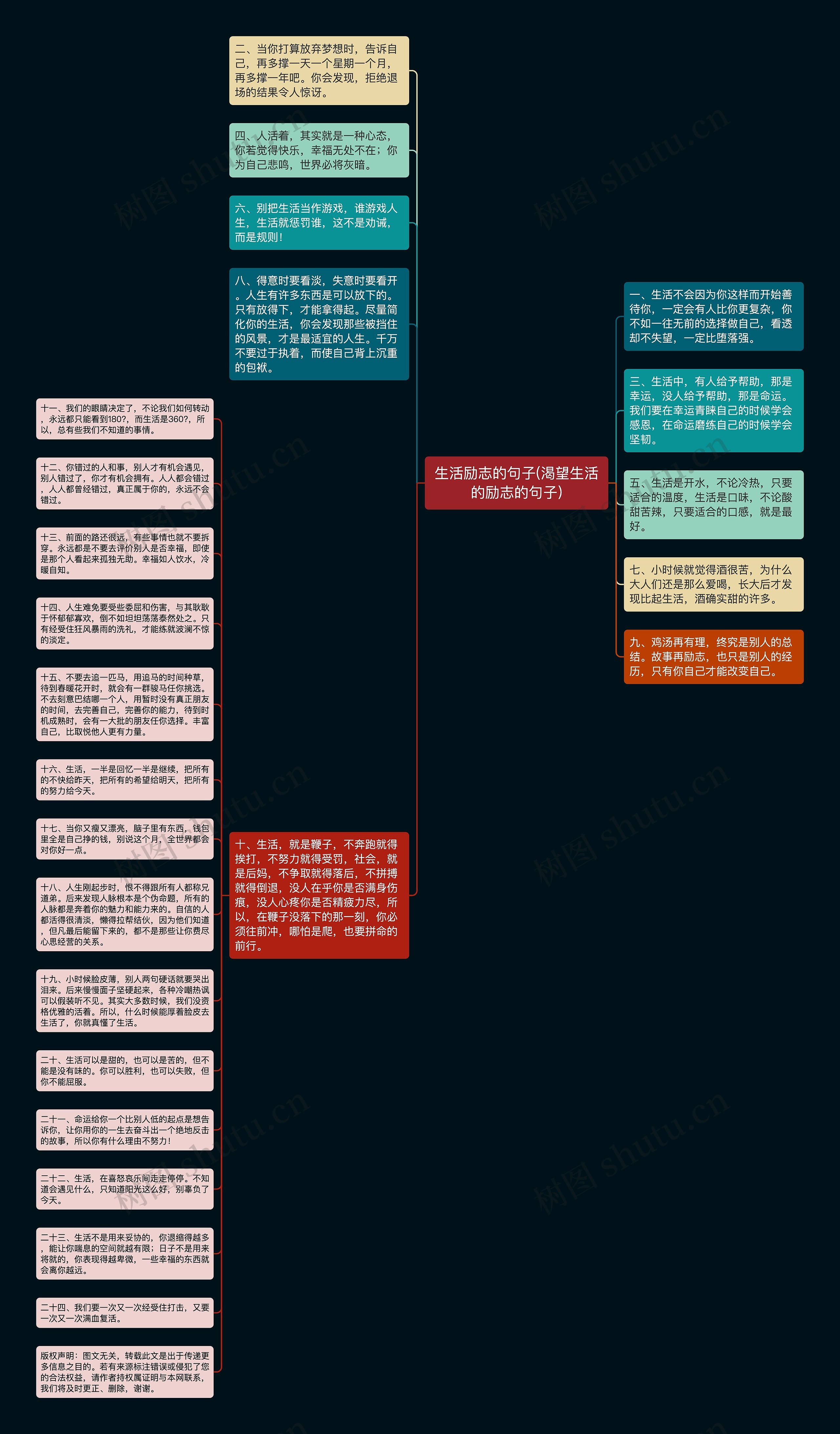 生活励志的句子(渴望生活的励志的句子)思维导图