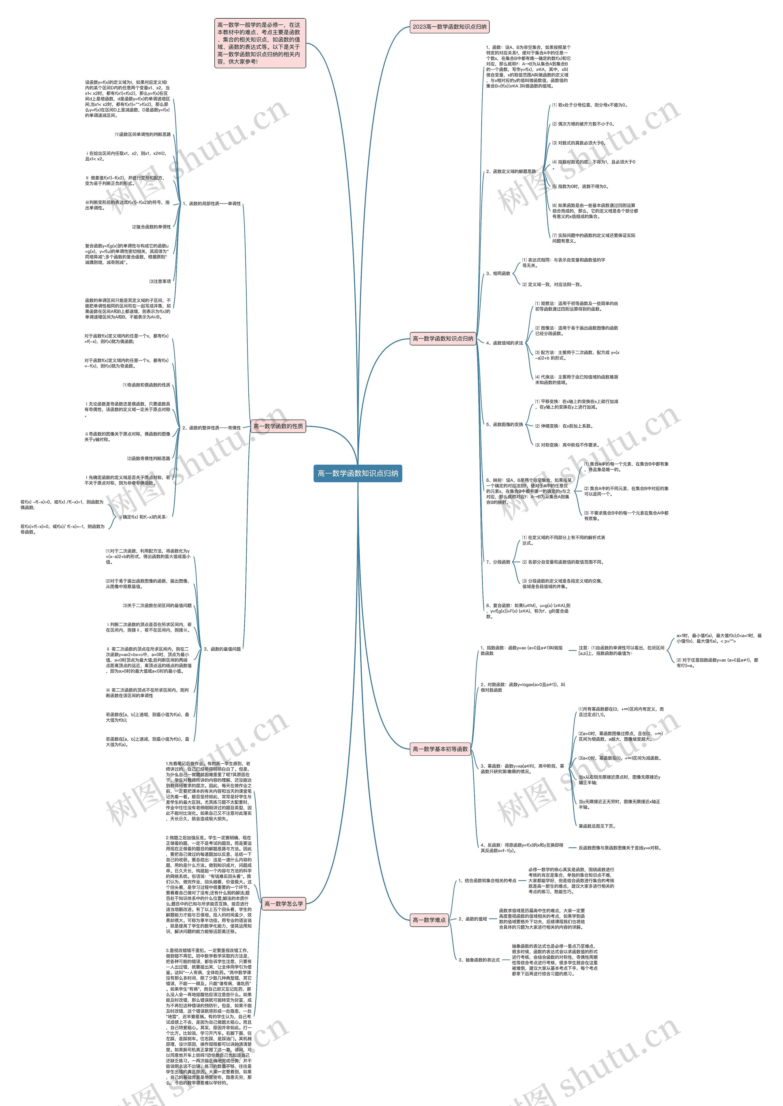 高一数学函数知识点归纳思维导图高清图 高一数学函数知识点归纳思维导图