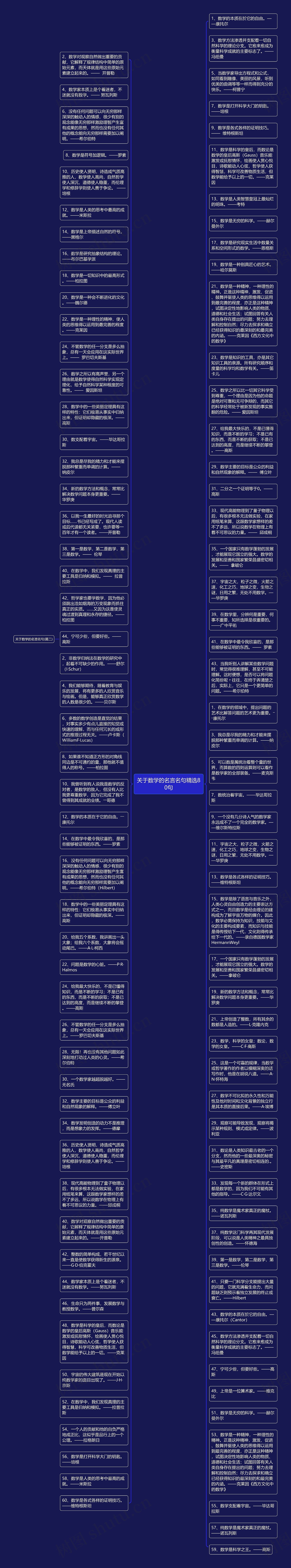 关于数学的名言名句精选80句思维导图