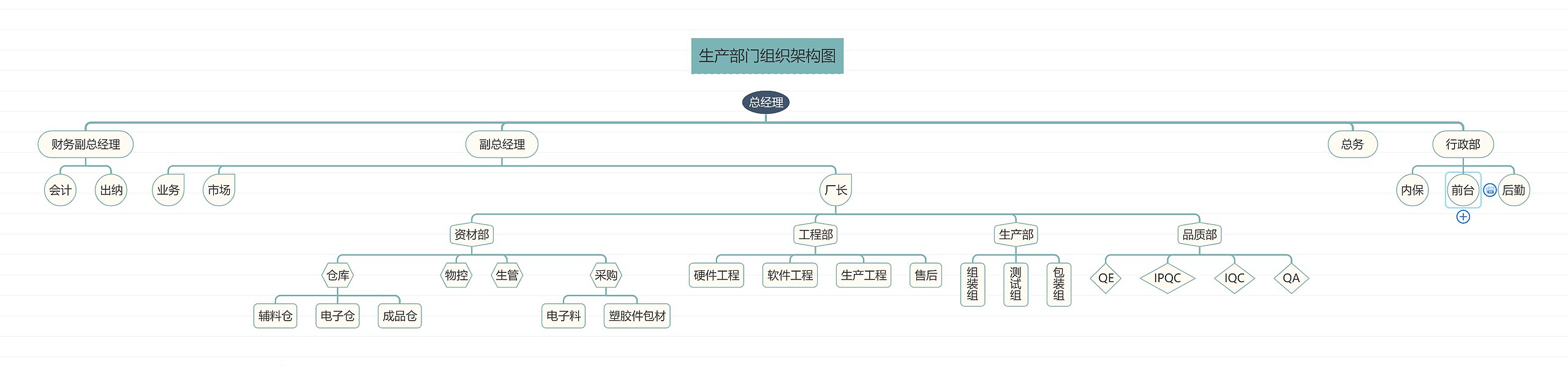 《生产部门组织架构图》