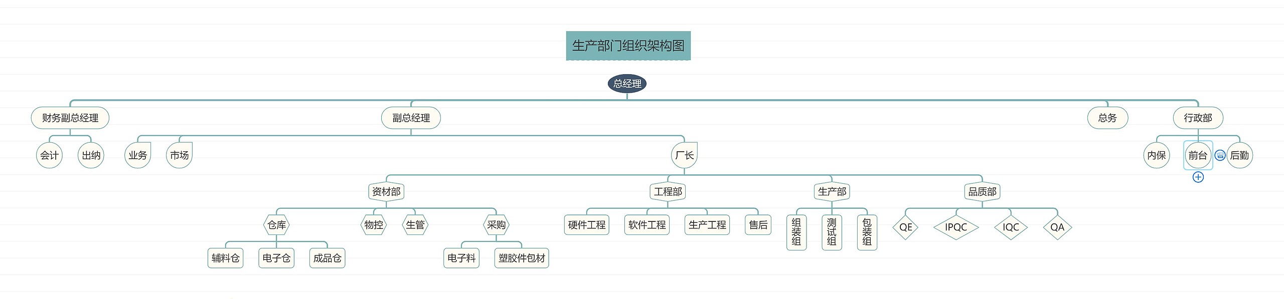 《生产部门组织架构图》