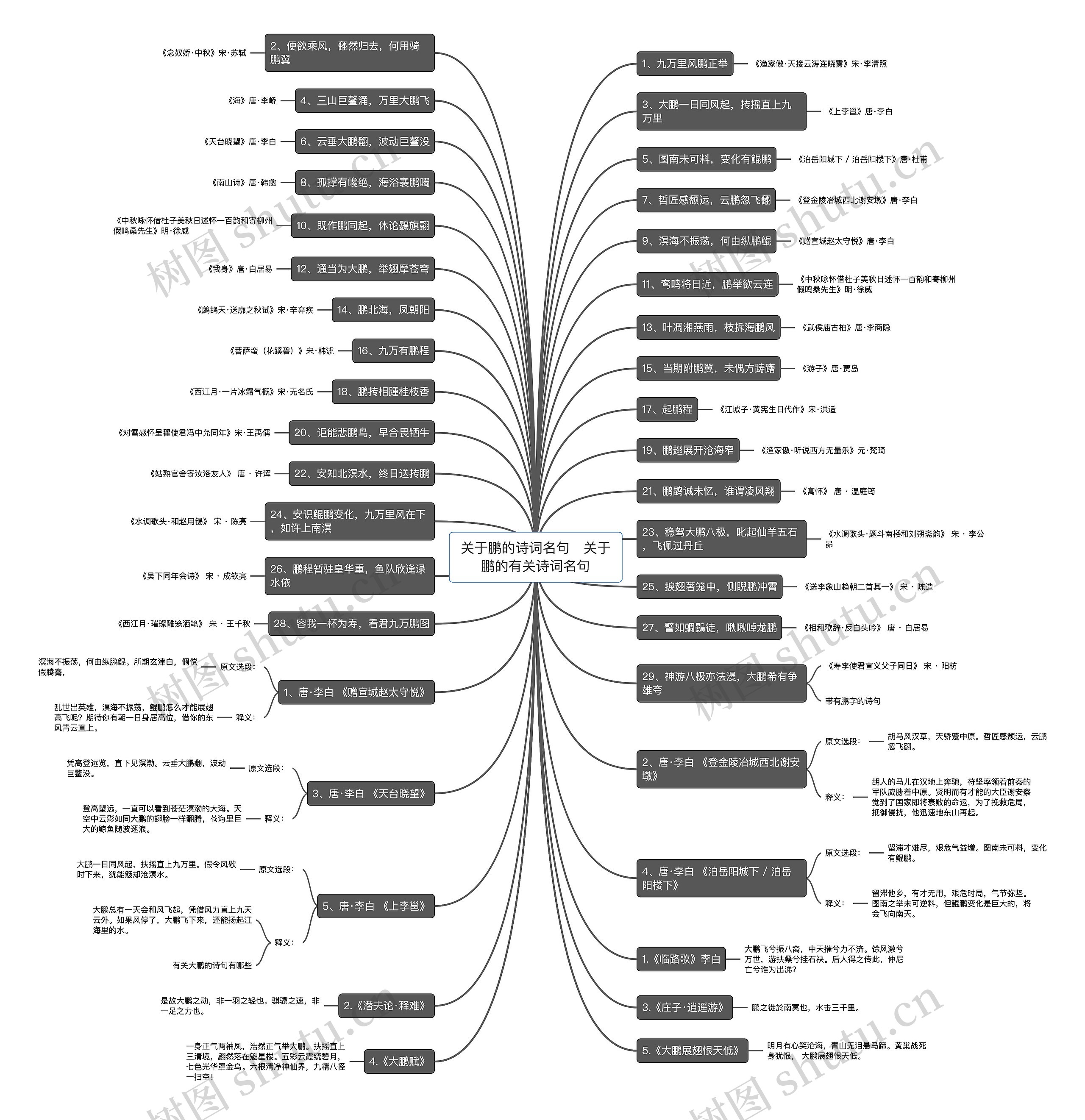 关于鹏的诗词名句   关于鹏的有关诗词名句思维导图