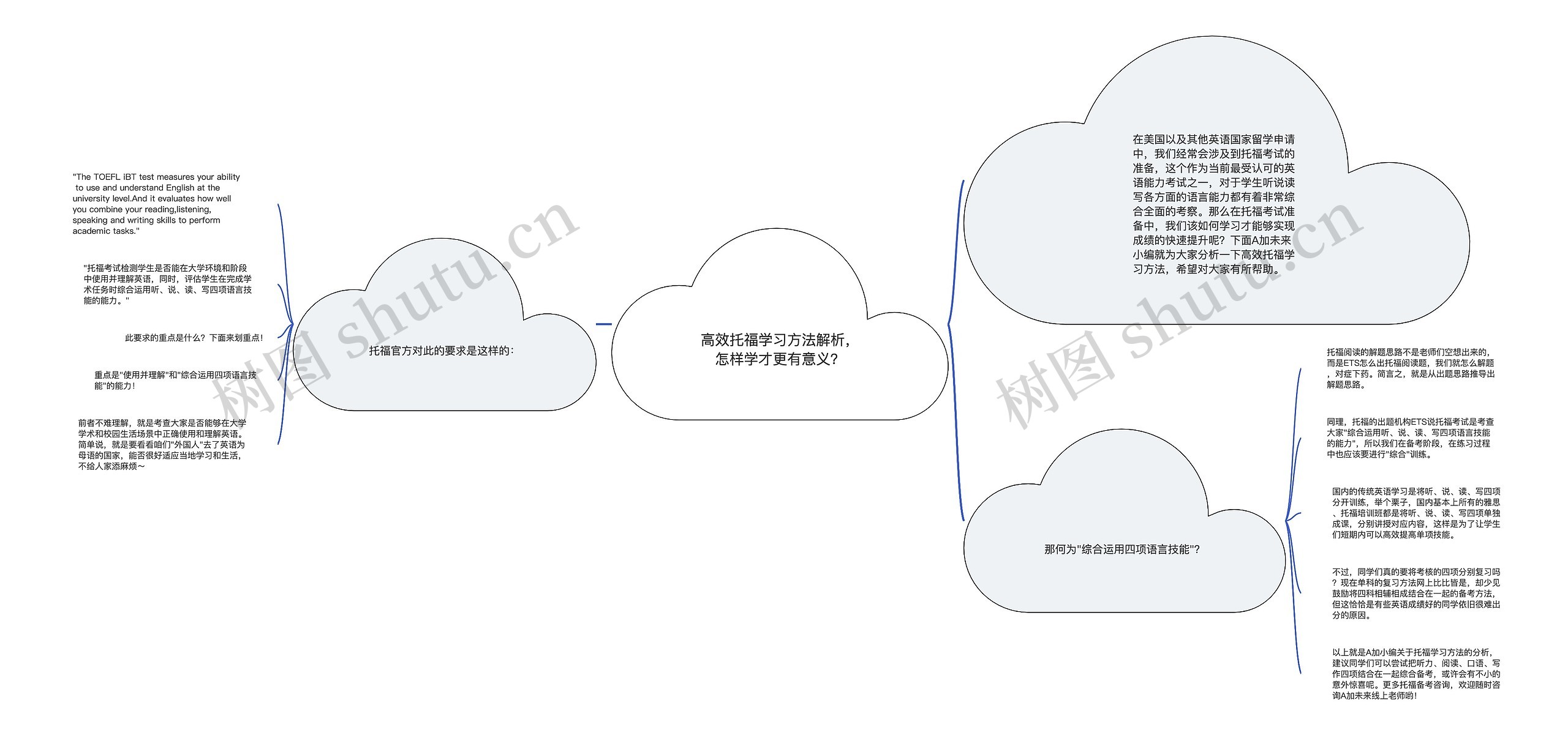 高效托福学习方法解析，怎样学才更有意义？思维导图