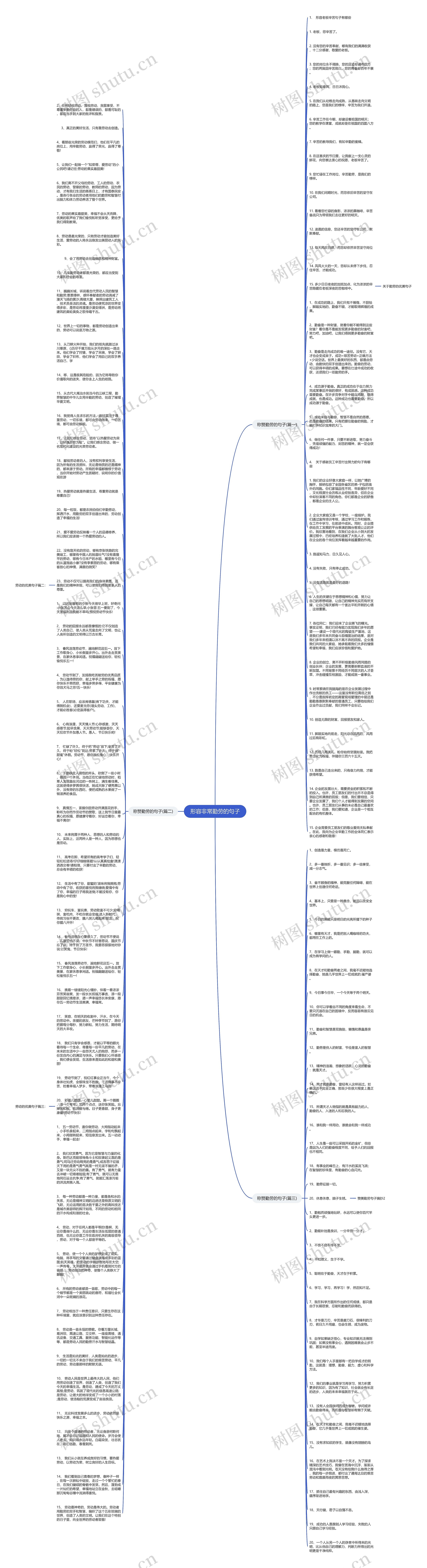 形容非常勤劳的句子思维导图