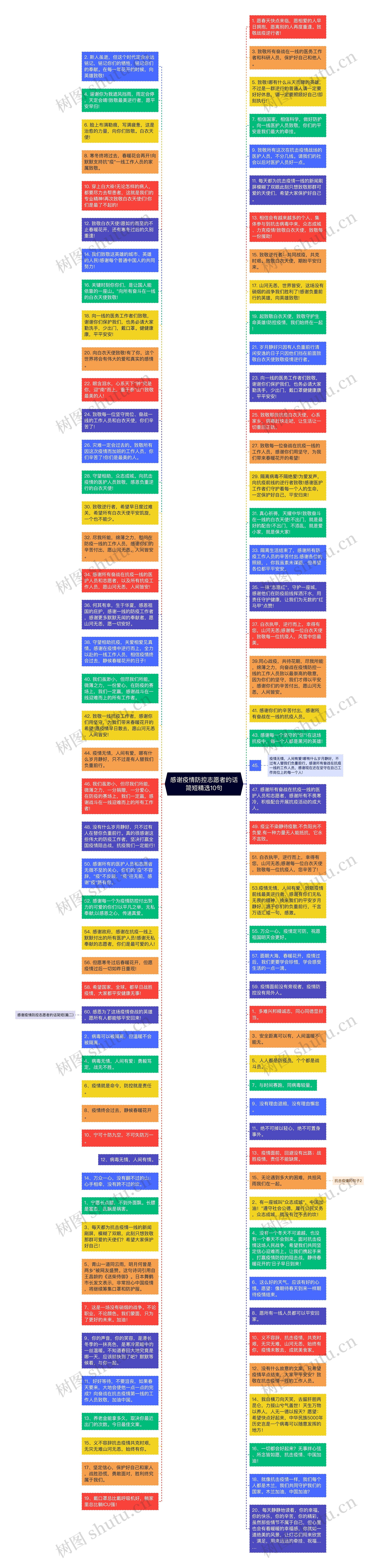 感谢疫情防控志愿者的话简短精选10句思维导图