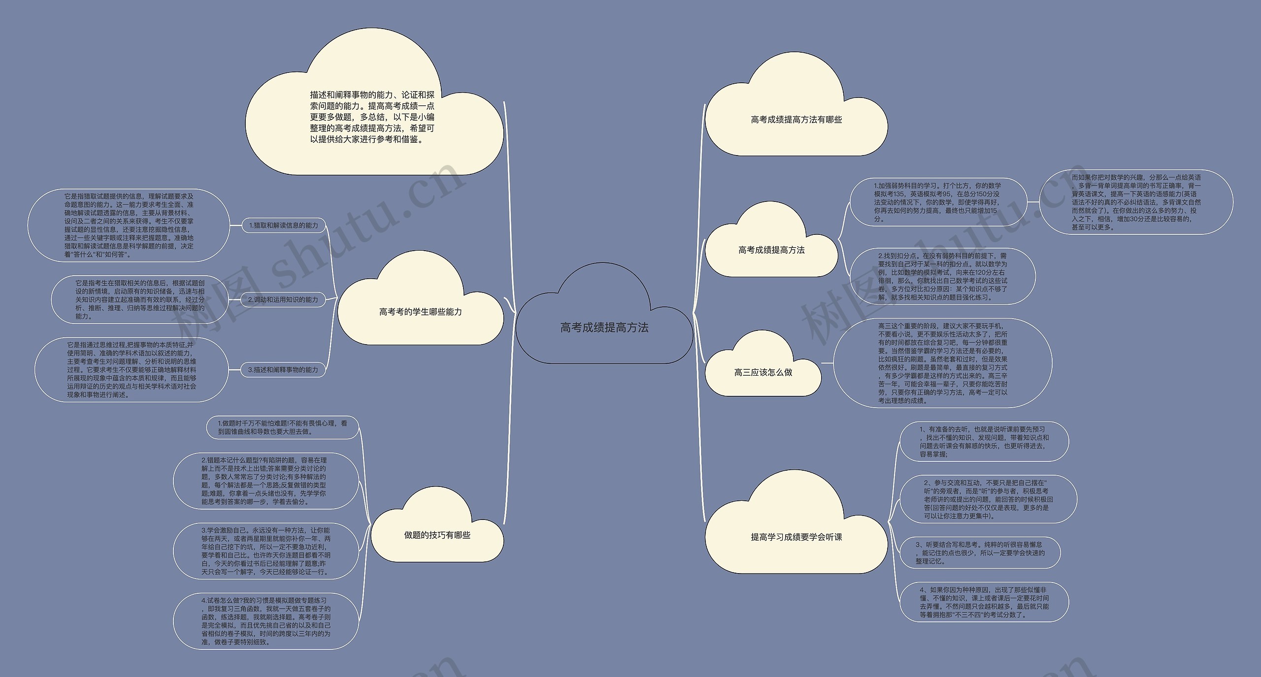 高考成绩提高方法思维导图