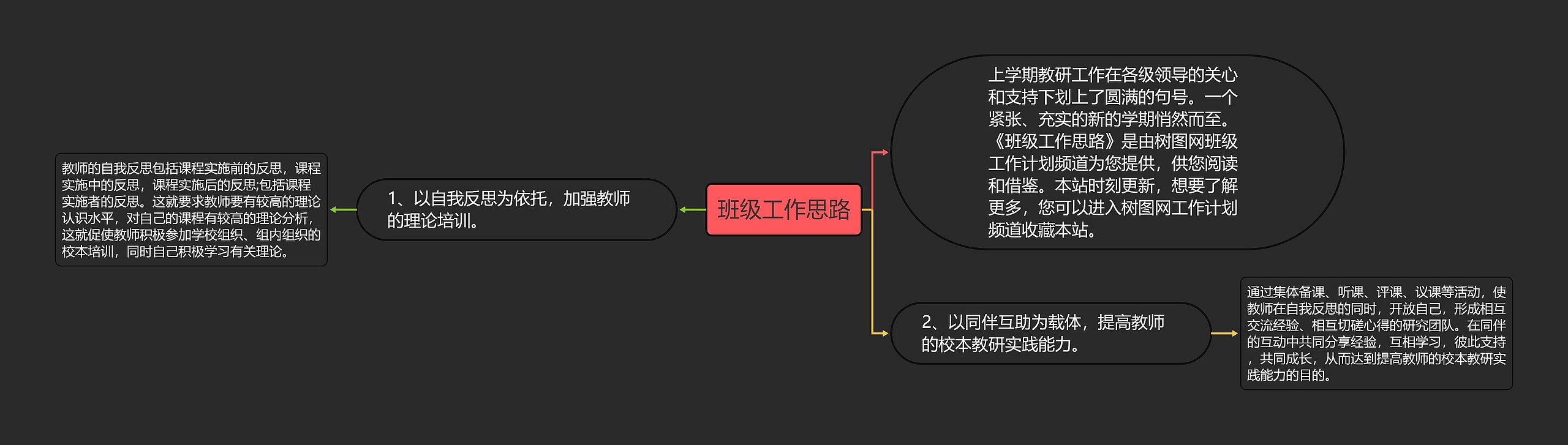 班级工作思路思维导图