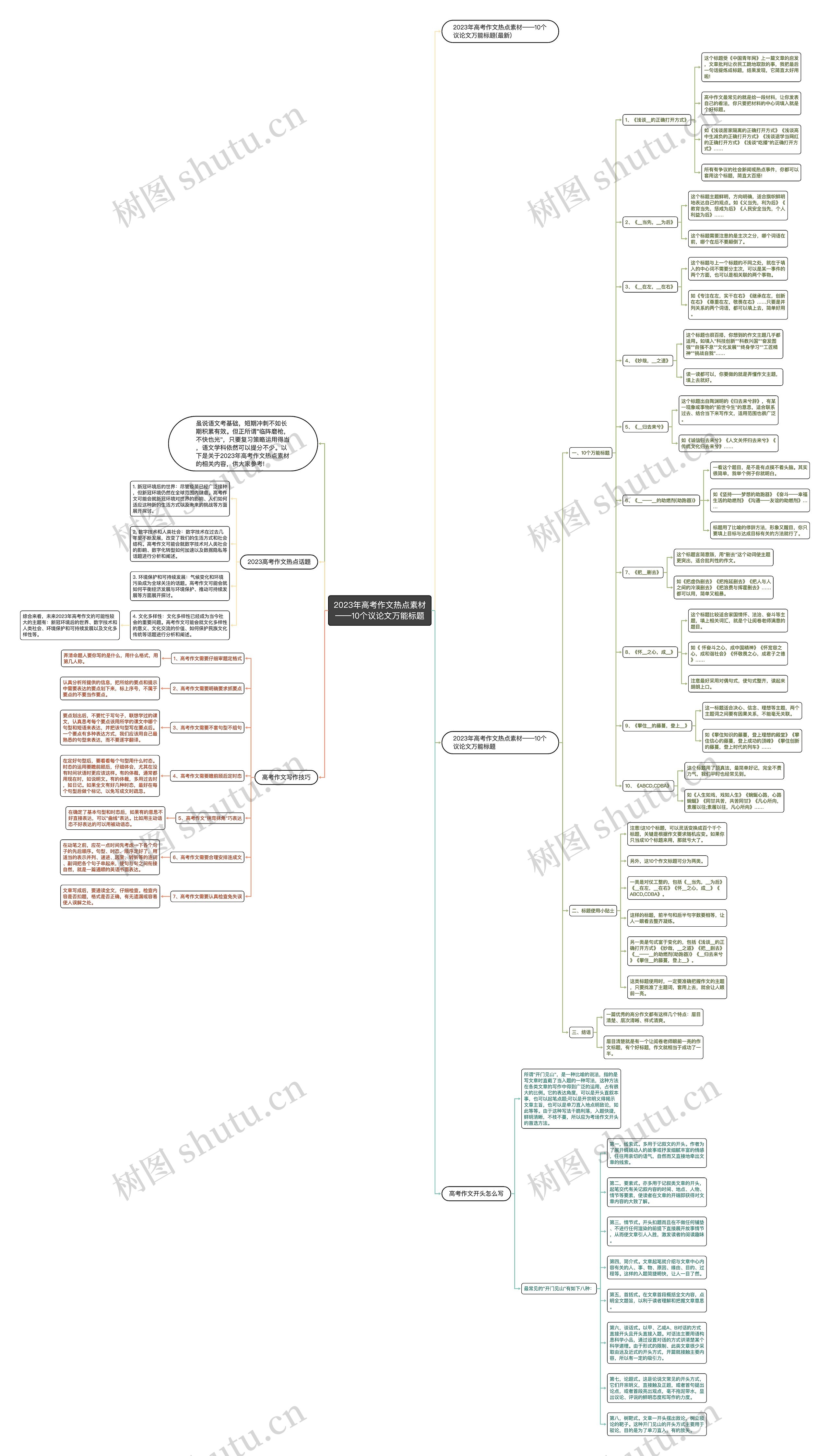 2023年高考作文热点素材——10个议论文万能标题思维导图