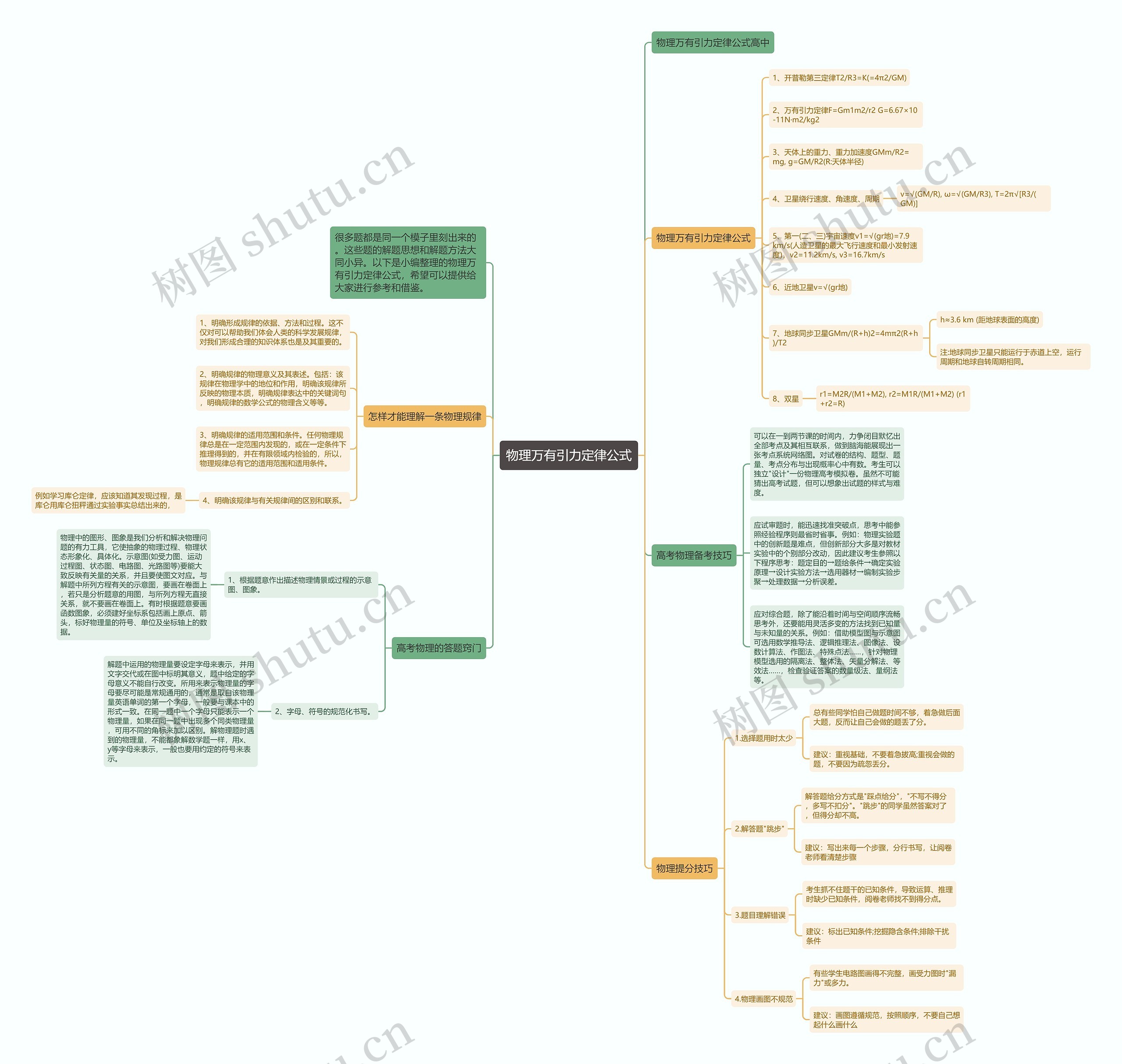 物理万有引力定律公式思维导图