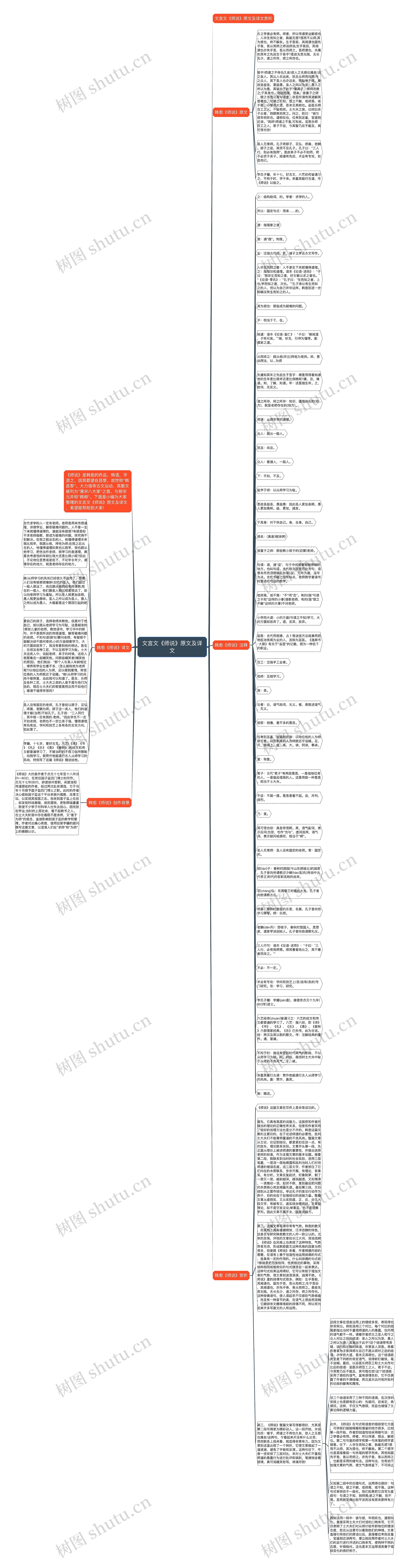 文言文《师说》原文及译文思维导图