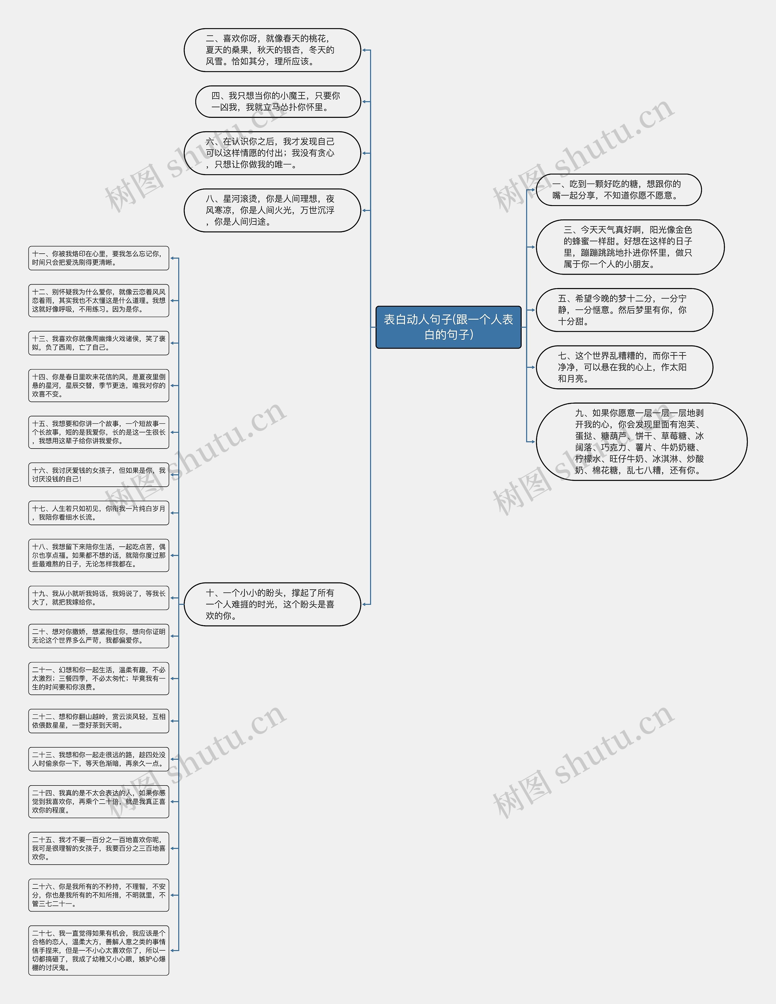 表白动人句子(跟一个人表白的句子)思维导图