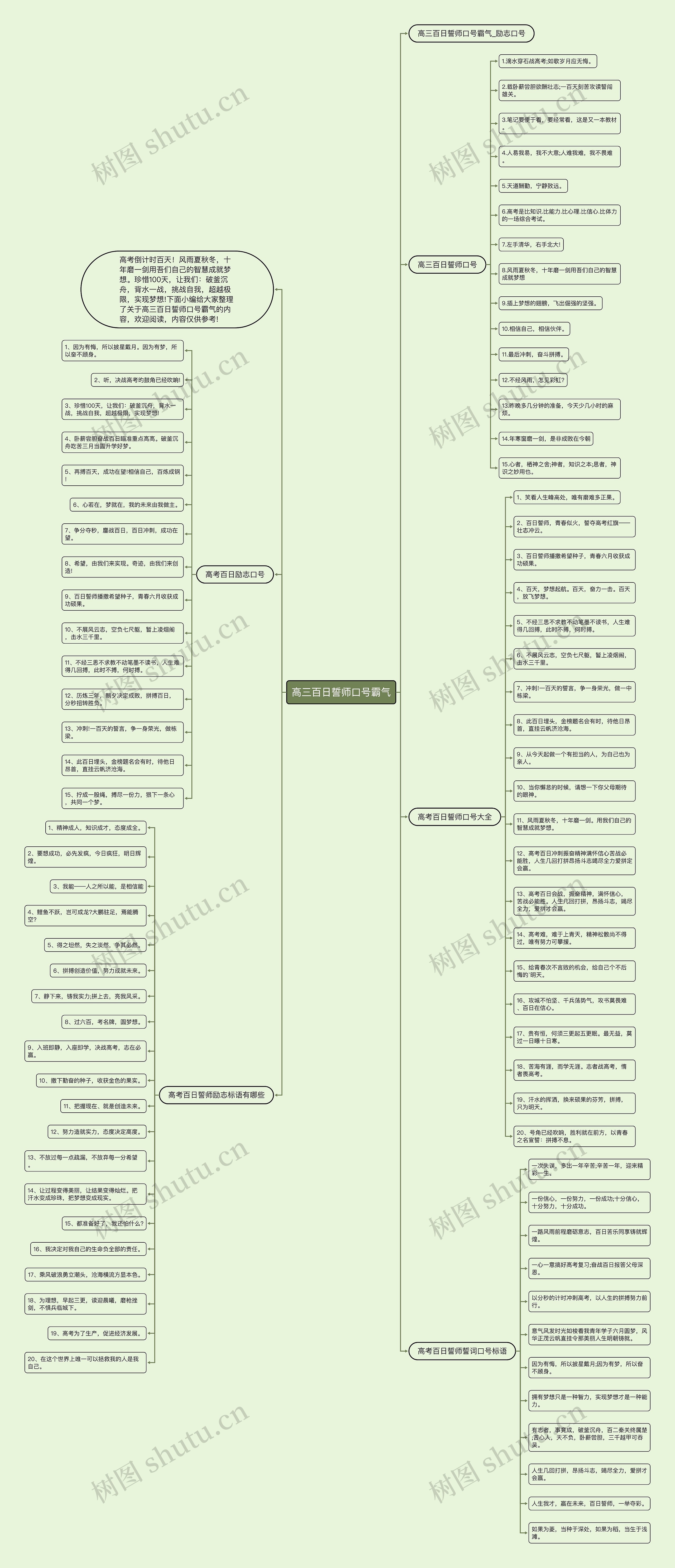 高三百日誓师口号霸气思维导图