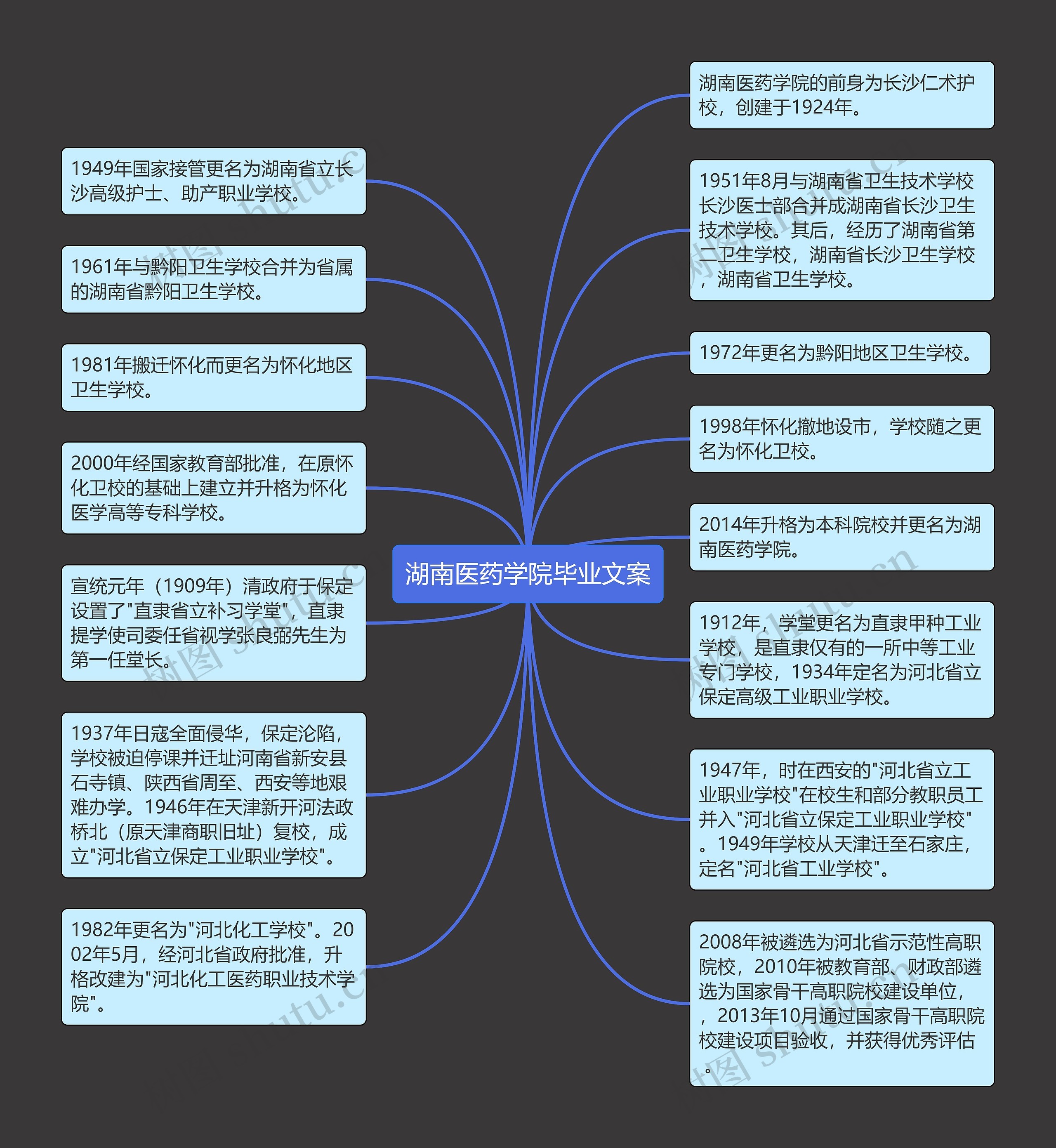 湖南医药学院毕业文案思维导图