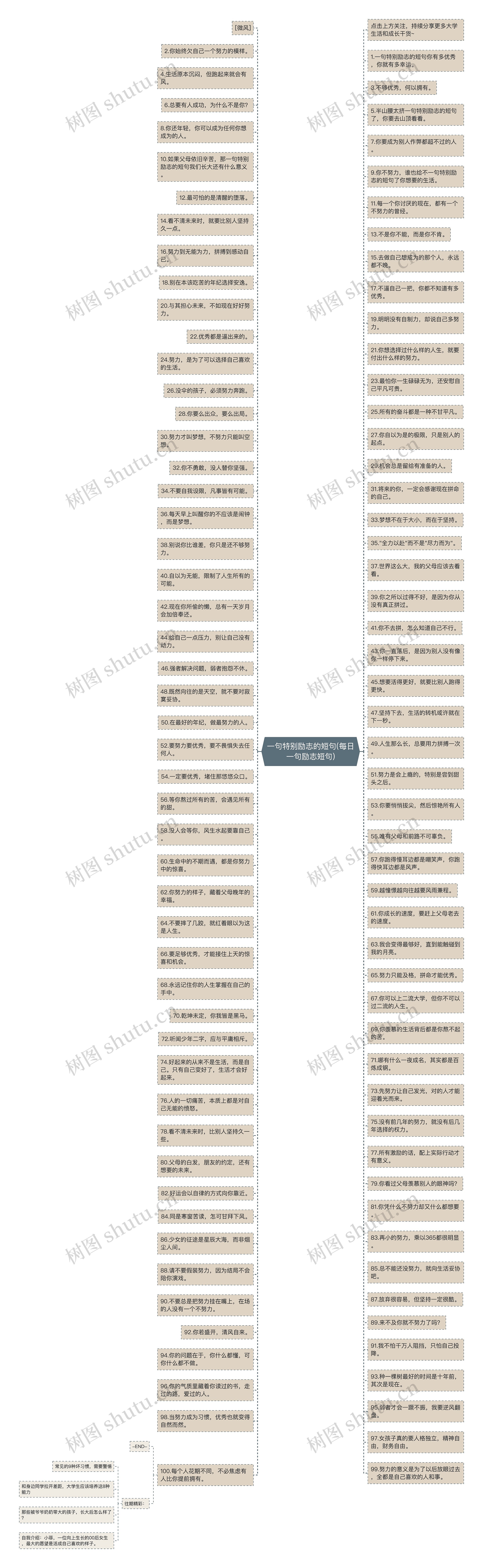 一句特别励志的短句(每日一句励志短句)思维导图