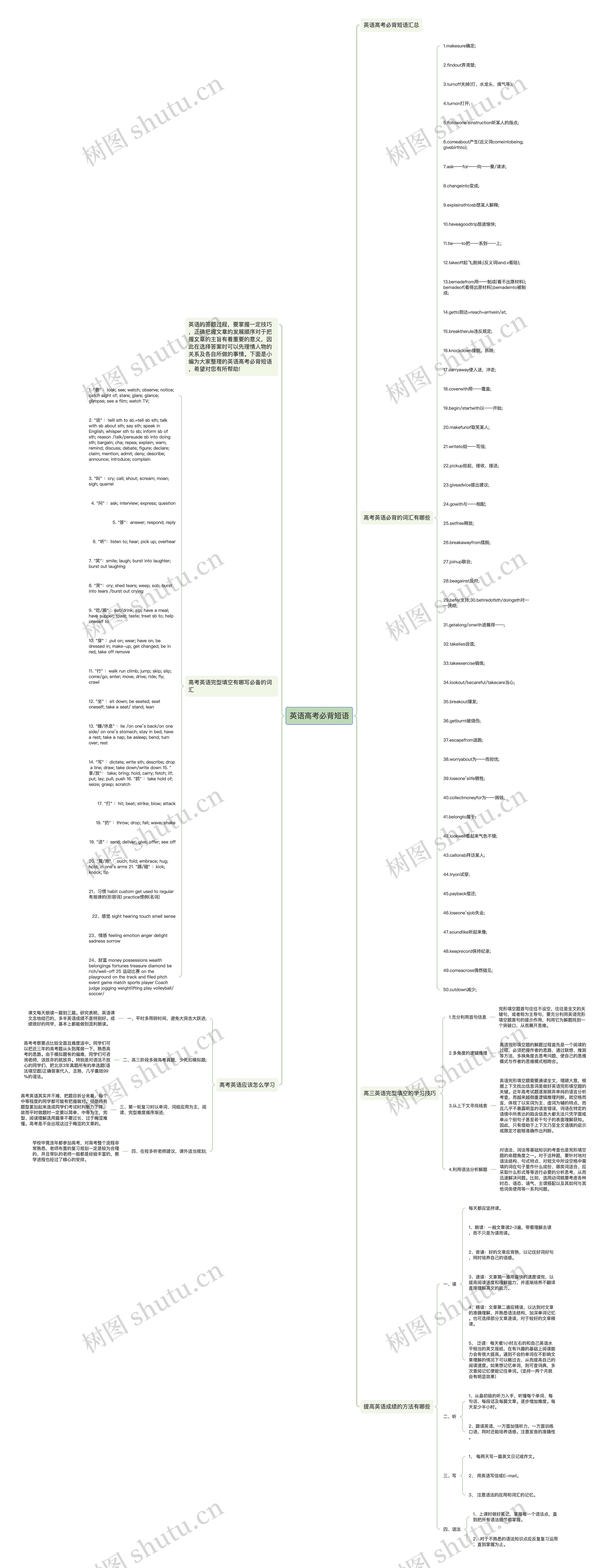 英语高考必背短语思维导图