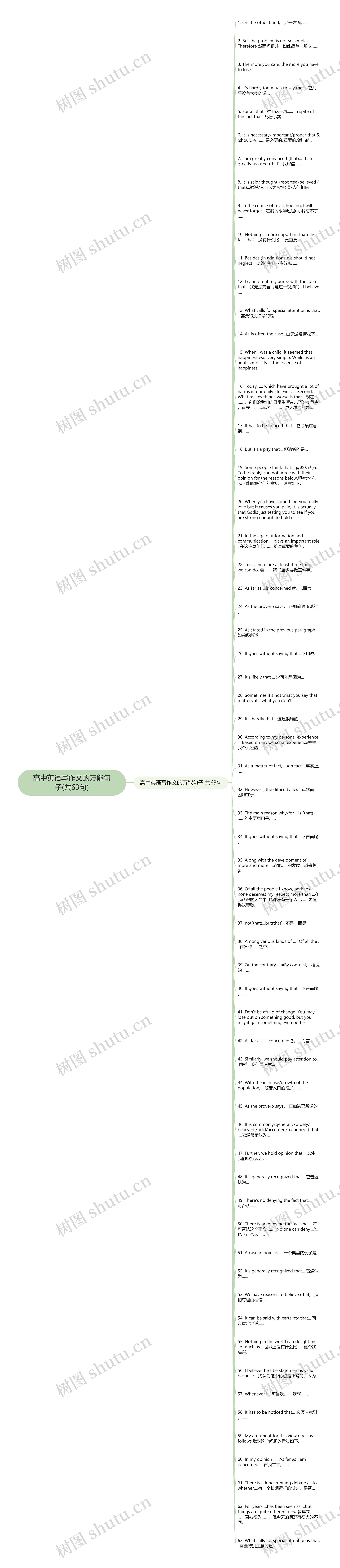 高中英语写作文的万能句子(共63句)