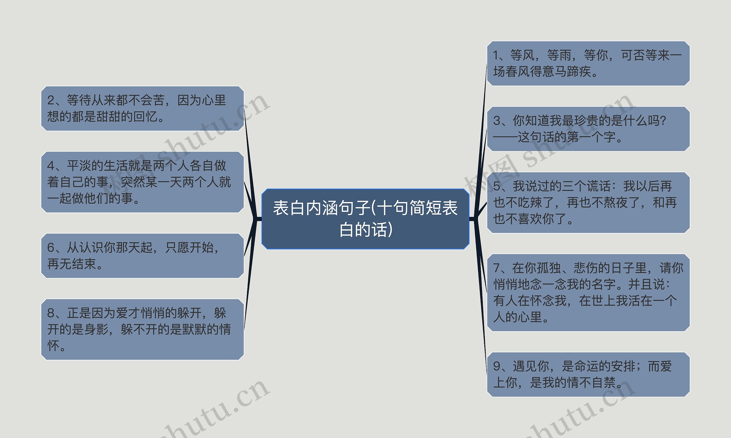 表白内涵句子(十句简短表白的话)思维导图