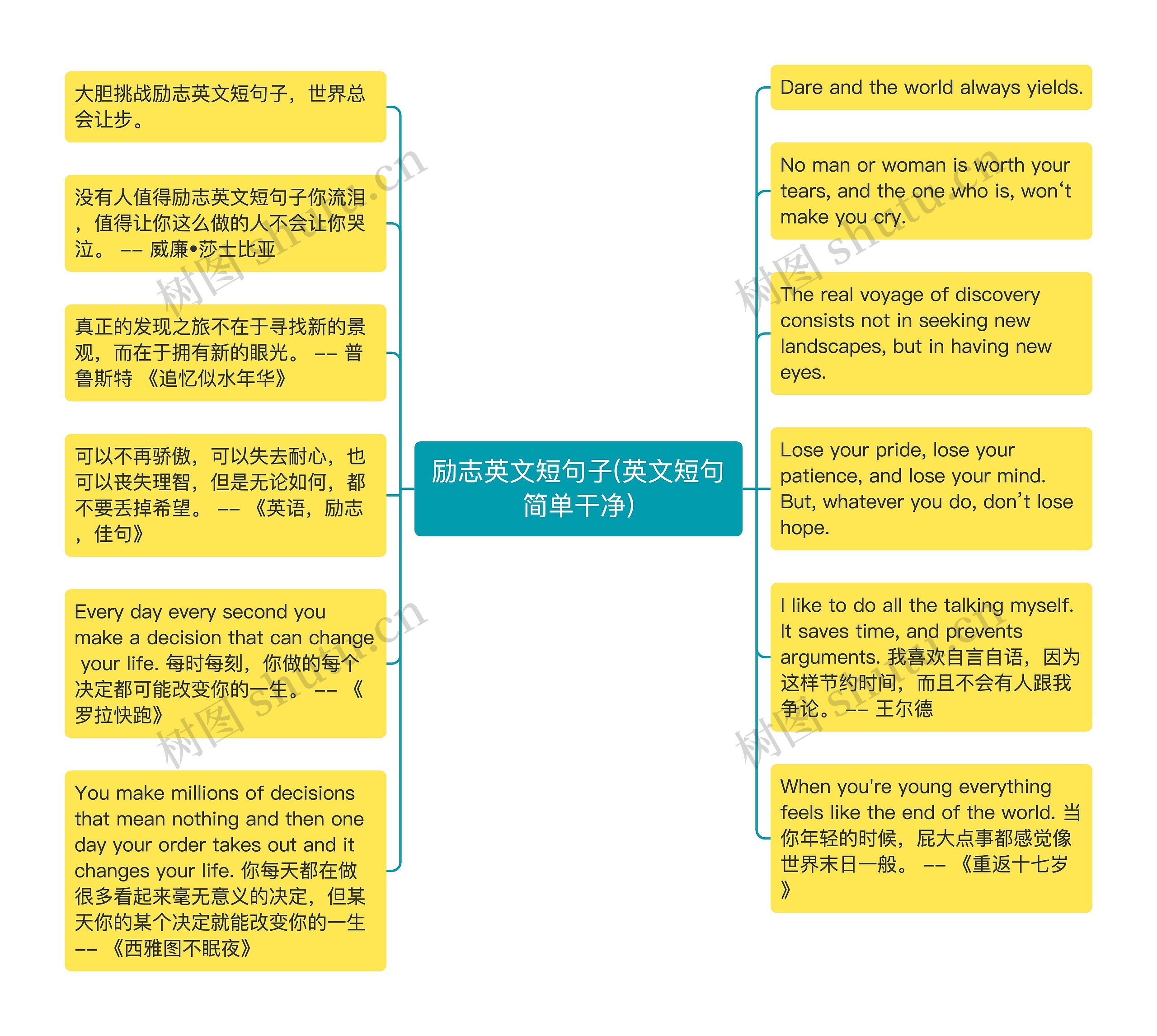 励志英文短句子(英文短句简单干净)思维导图