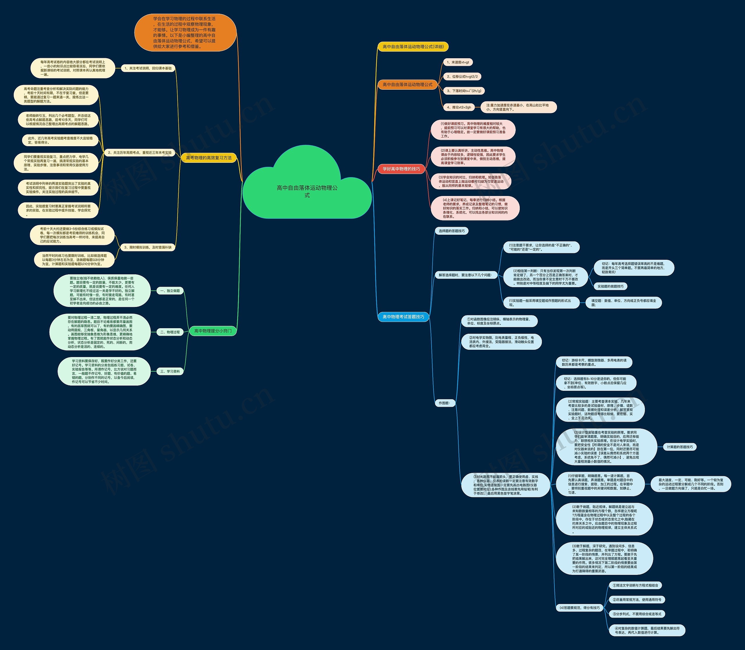 高中自由落体运动物理公式思维导图
