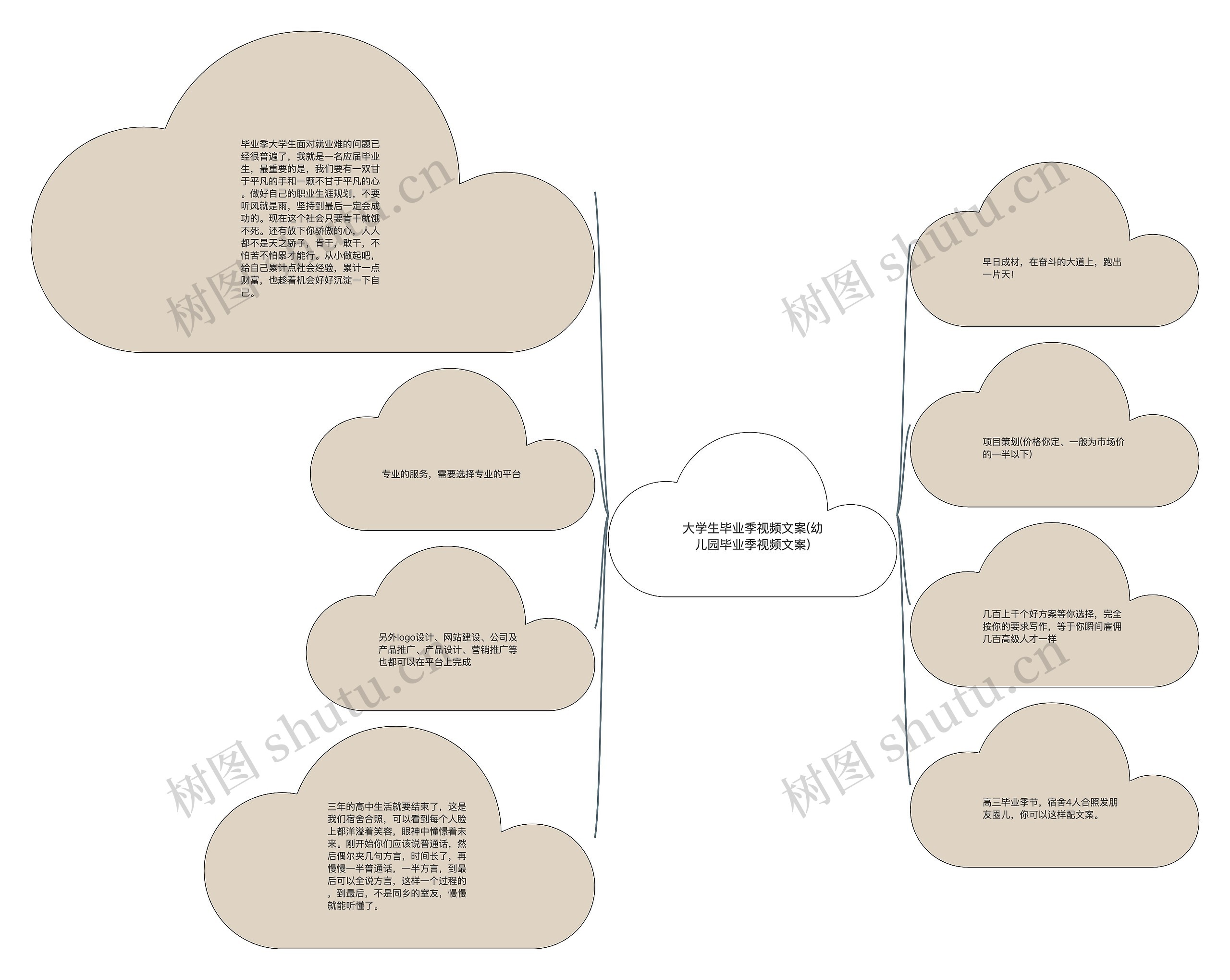 大学生毕业季视频文案(幼儿园毕业季视频文案)思维导图