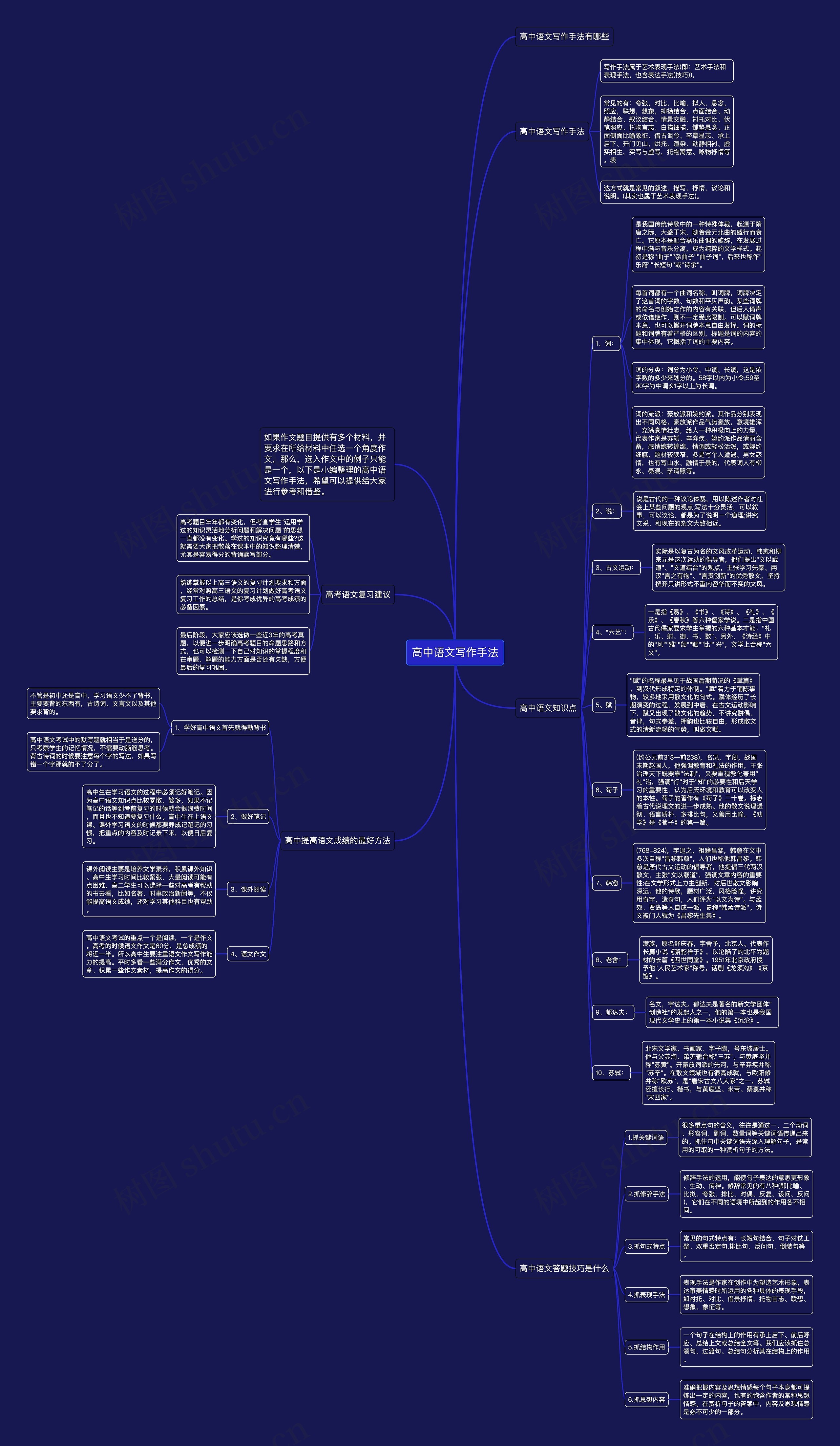 高中语文写作手法思维导图