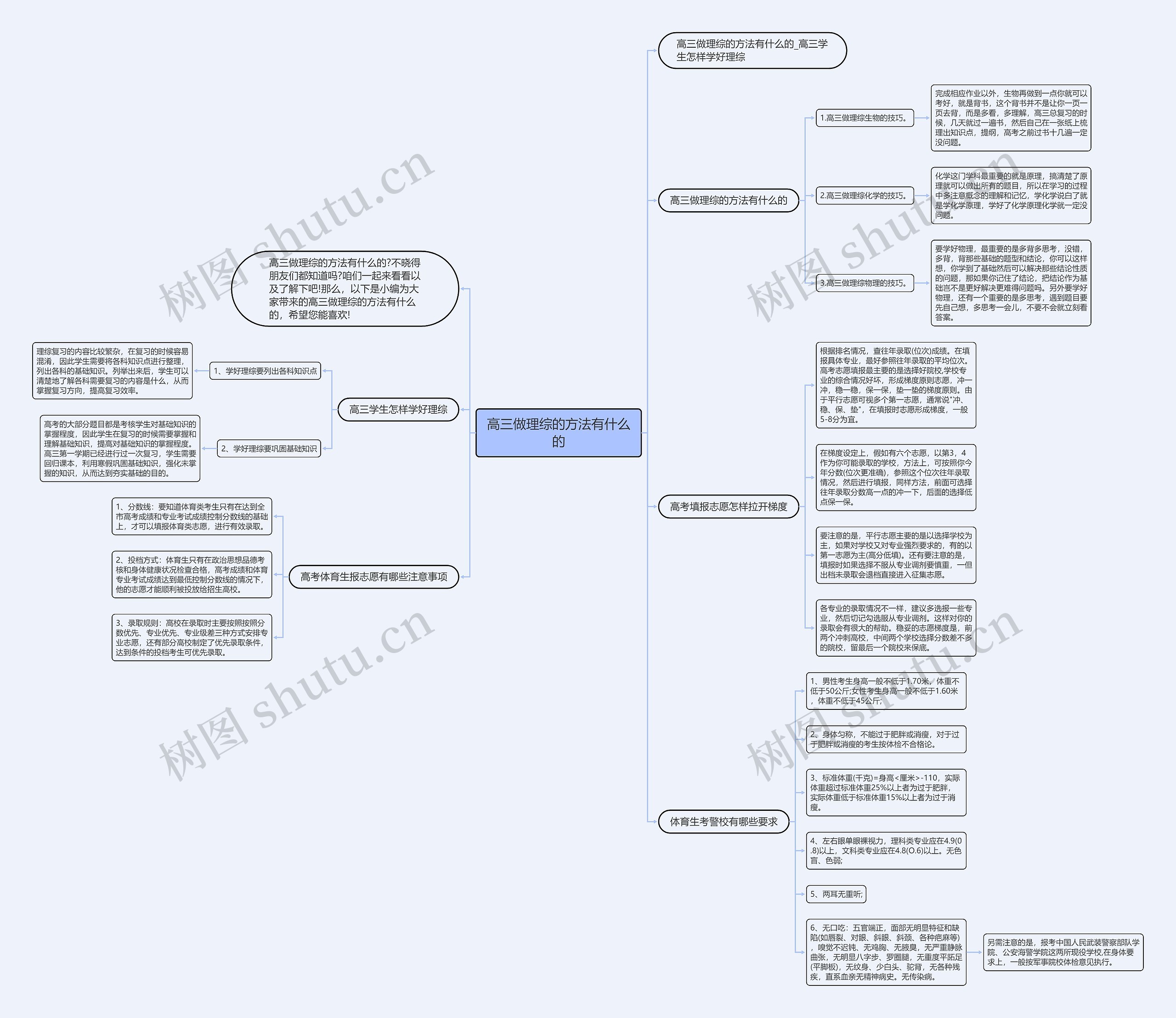 高三做理综的方法有什么的思维导图