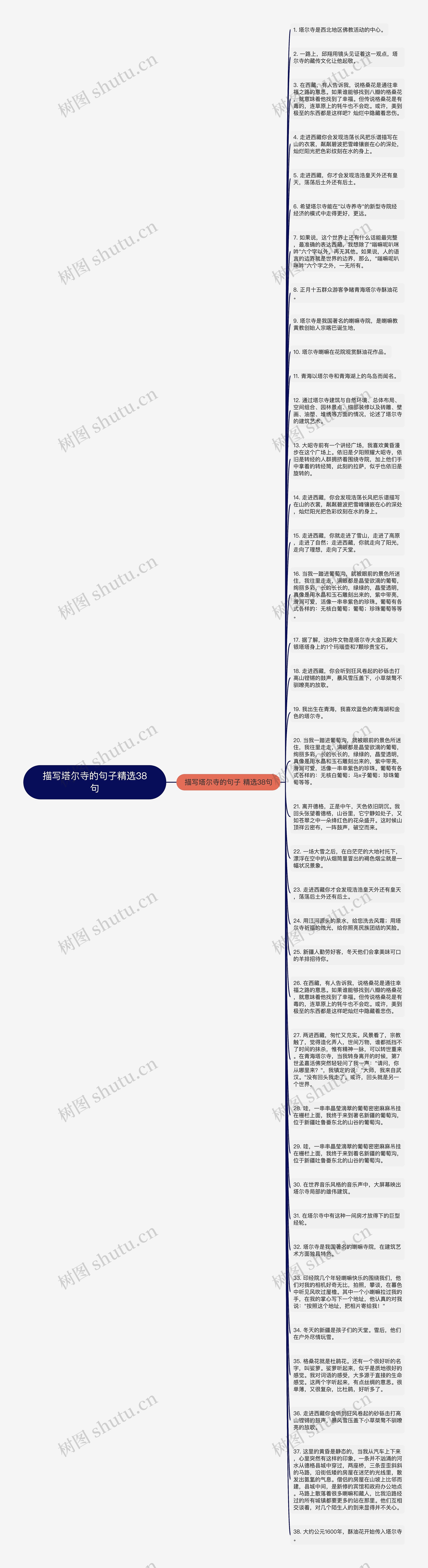 描写塔尔寺的句子精选38句思维导图