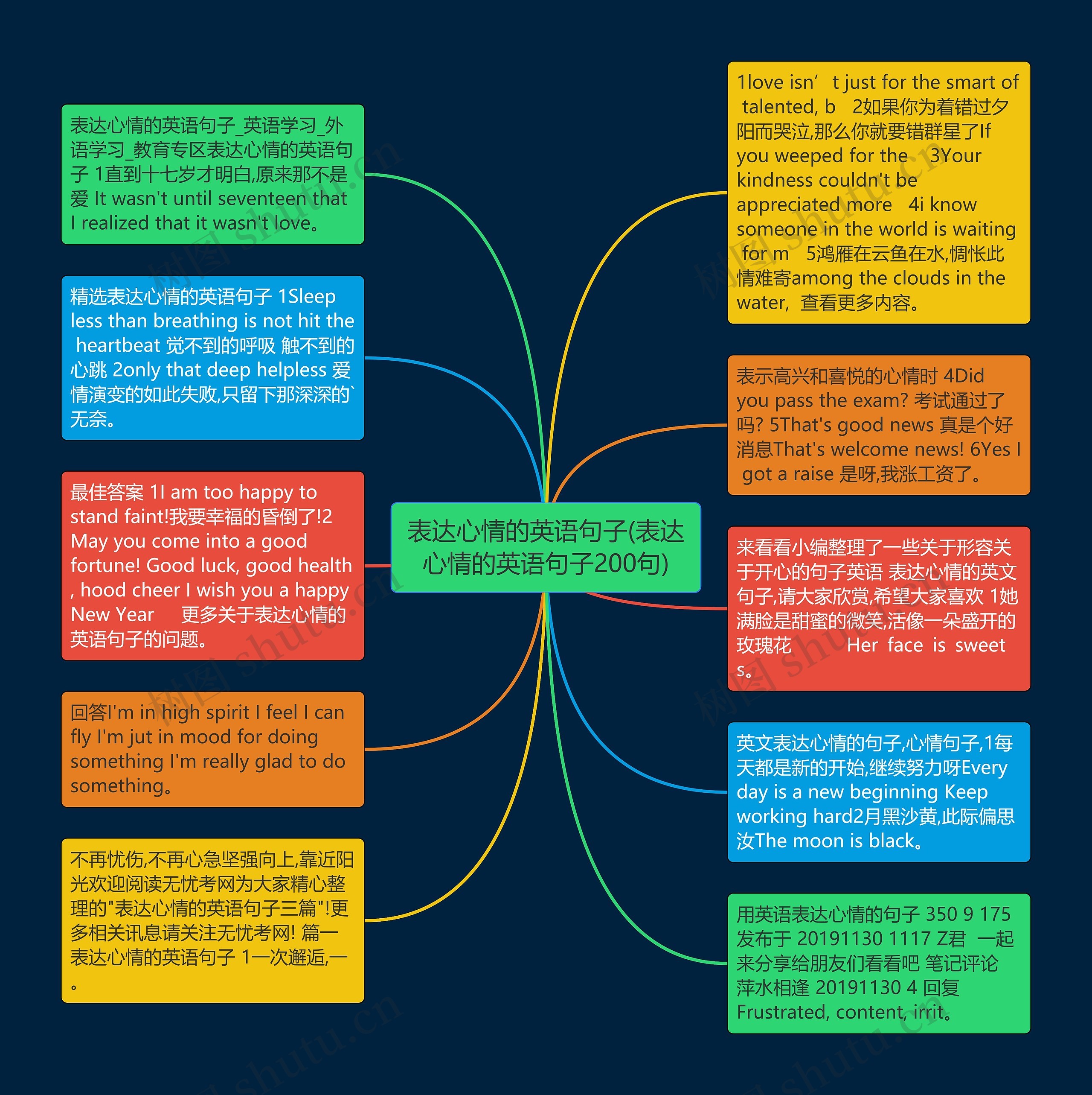 表达心情的英语句子(表达心情的英语句子200句)思维导图