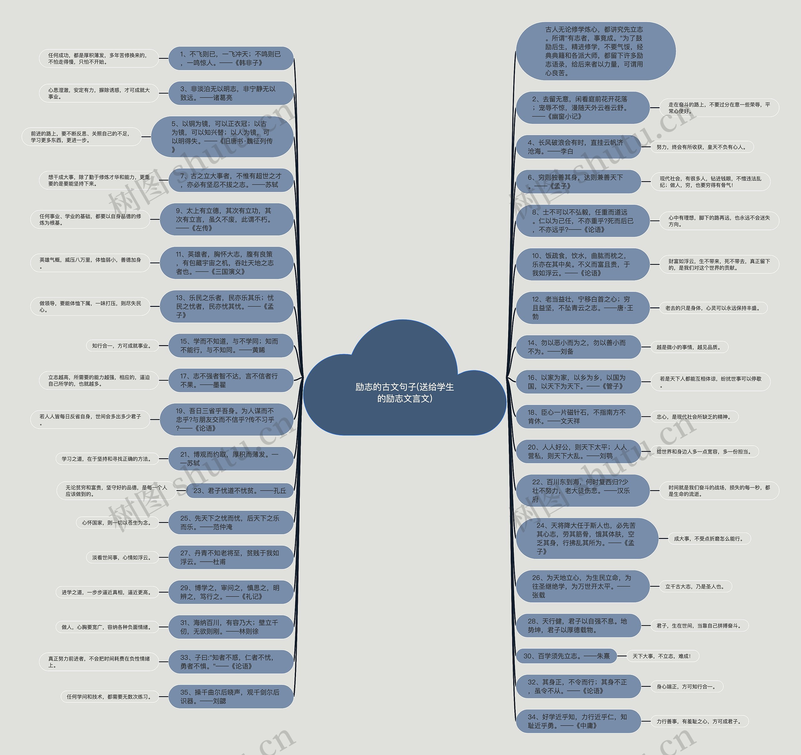 励志的古文句子(送给学生的励志文言文)思维导图